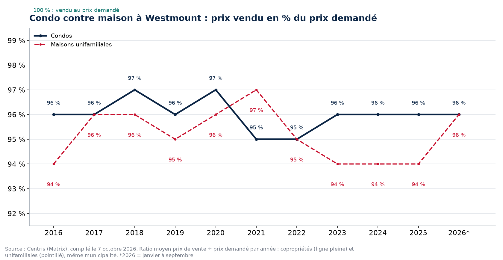 Condo contre maison à Westmount : prix vendu en pourcentage du prix demandé par année