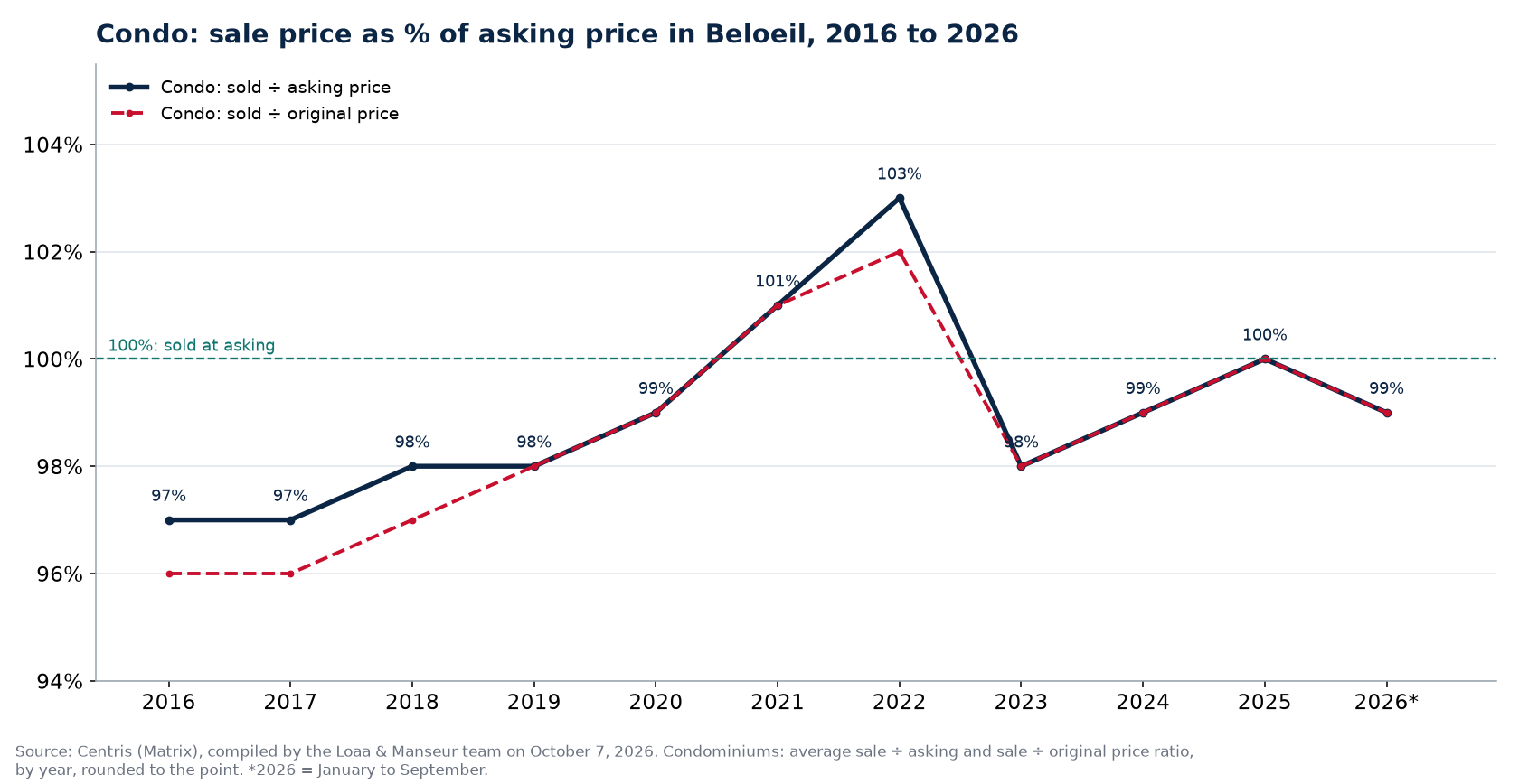 Sale price as a percentage of asking price for condos in Beloeil from 2016 to 2026, Centris data