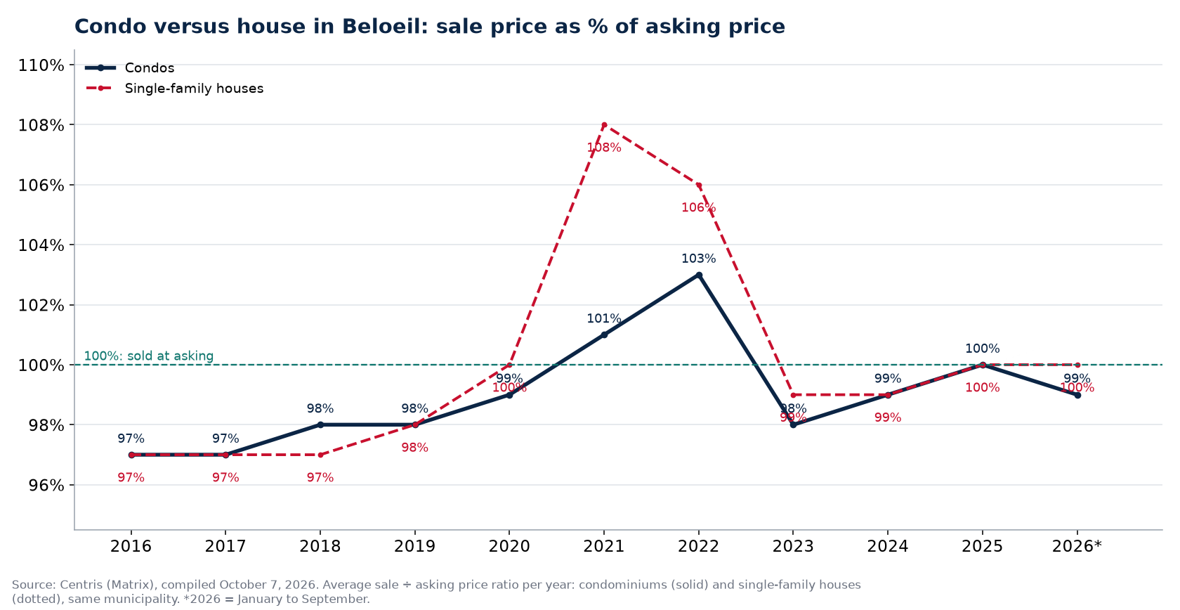 Condo versus house in Beloeil: sale price as a percentage of asking price per year