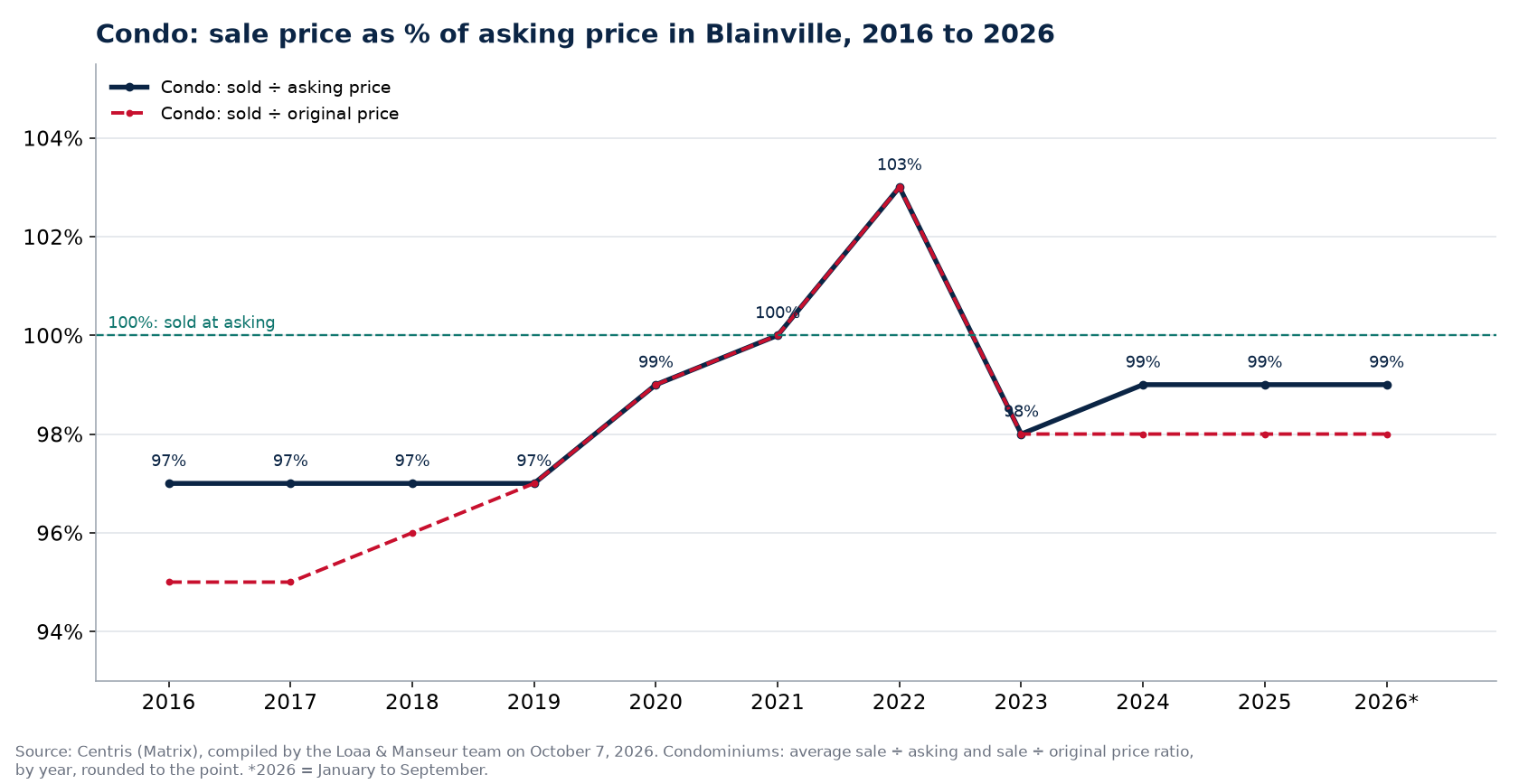 Sale price as a percentage of asking price for condos in Blainville from 2016 to 2026, Centris data