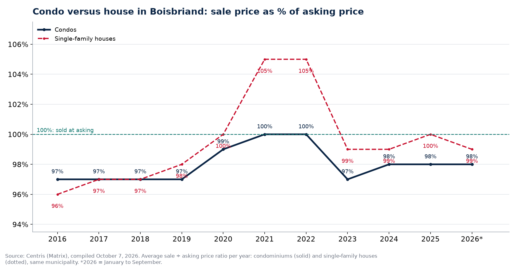 Condo versus house in Boisbriand: sale price as a percentage of asking price per year