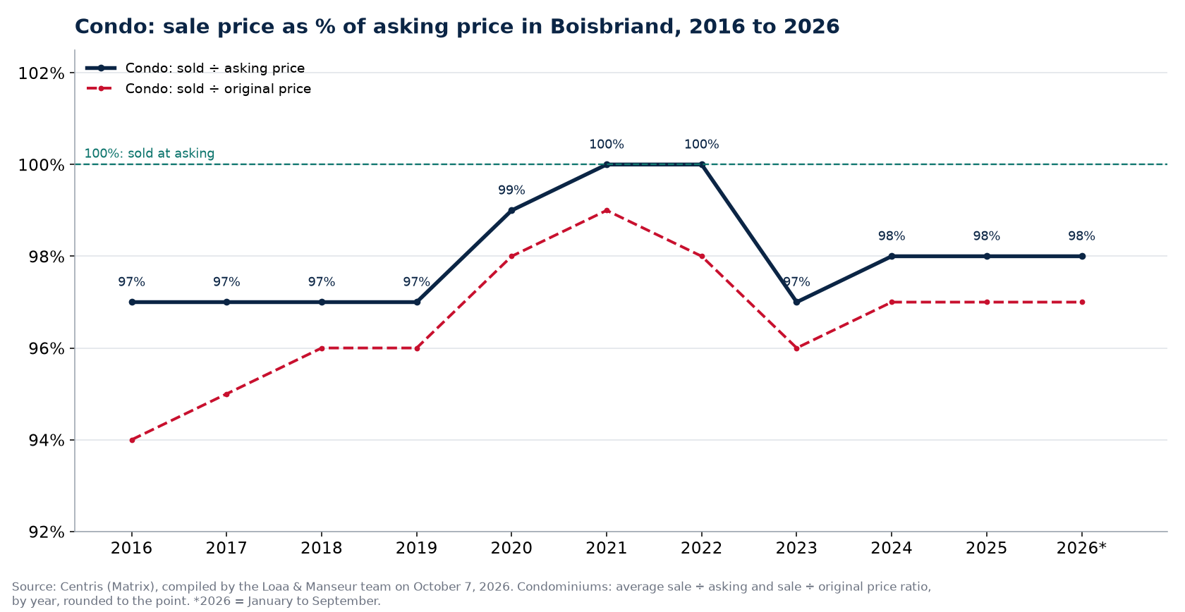 Sale price as a percentage of asking price for condos in Boisbriand from 2016 to 2026, Centris data