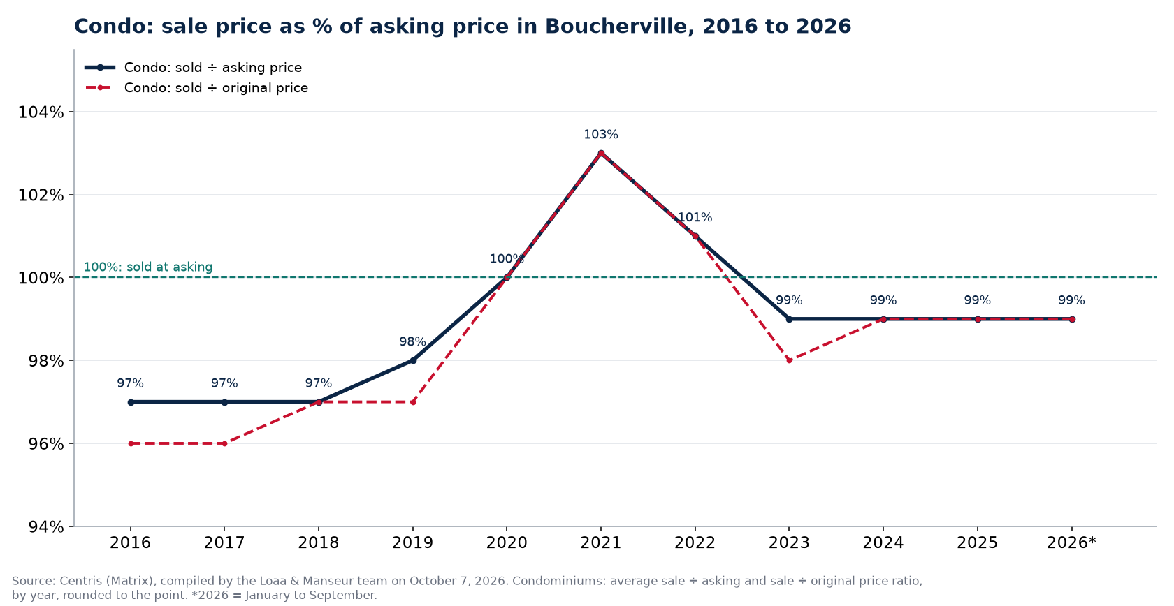Sale price as a percentage of asking price for condos in Boucherville from 2016 to 2026, Centris data