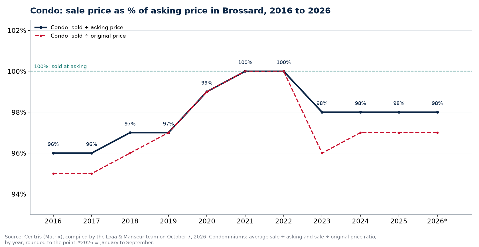 Sale price as a percentage of asking price for condos in Brossard from 2016 to 2026, Centris data