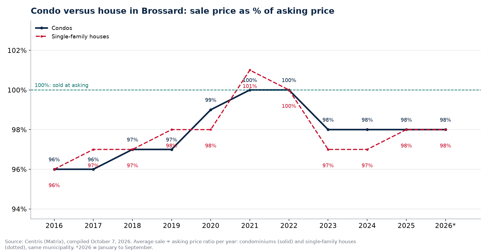 Condo versus house in Brossard: sale price as a percentage of asking price per year