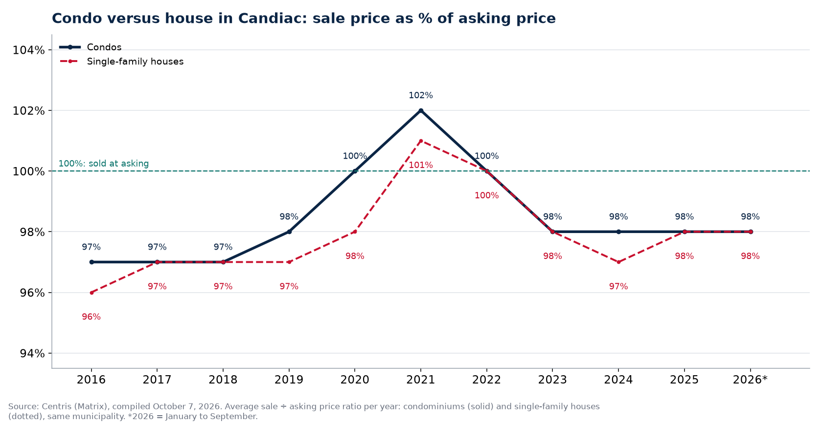 Condo versus house in Candiac: sale price as a percentage of asking price per year
