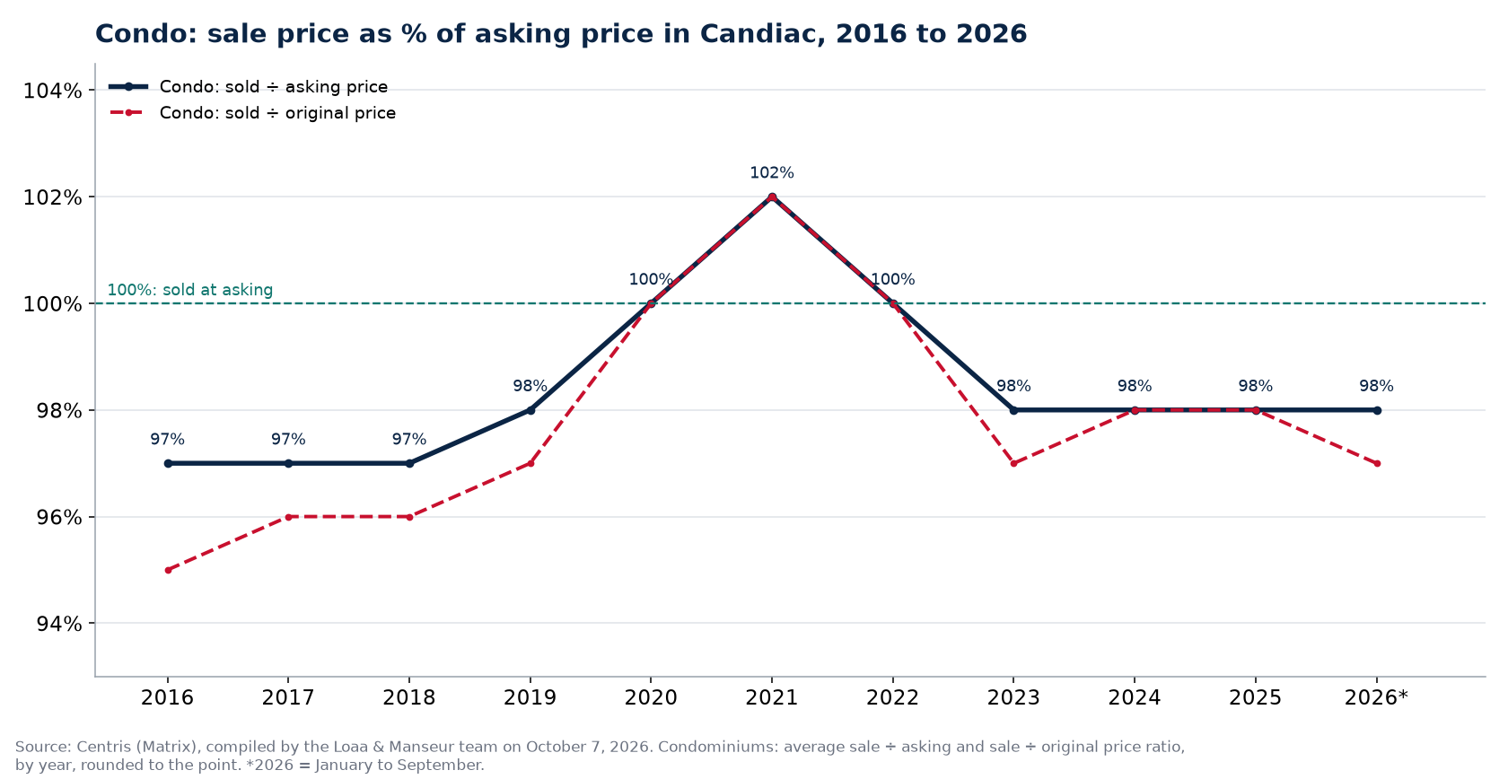 Sale price as a percentage of asking price for condos in Candiac from 2016 to 2026, Centris data