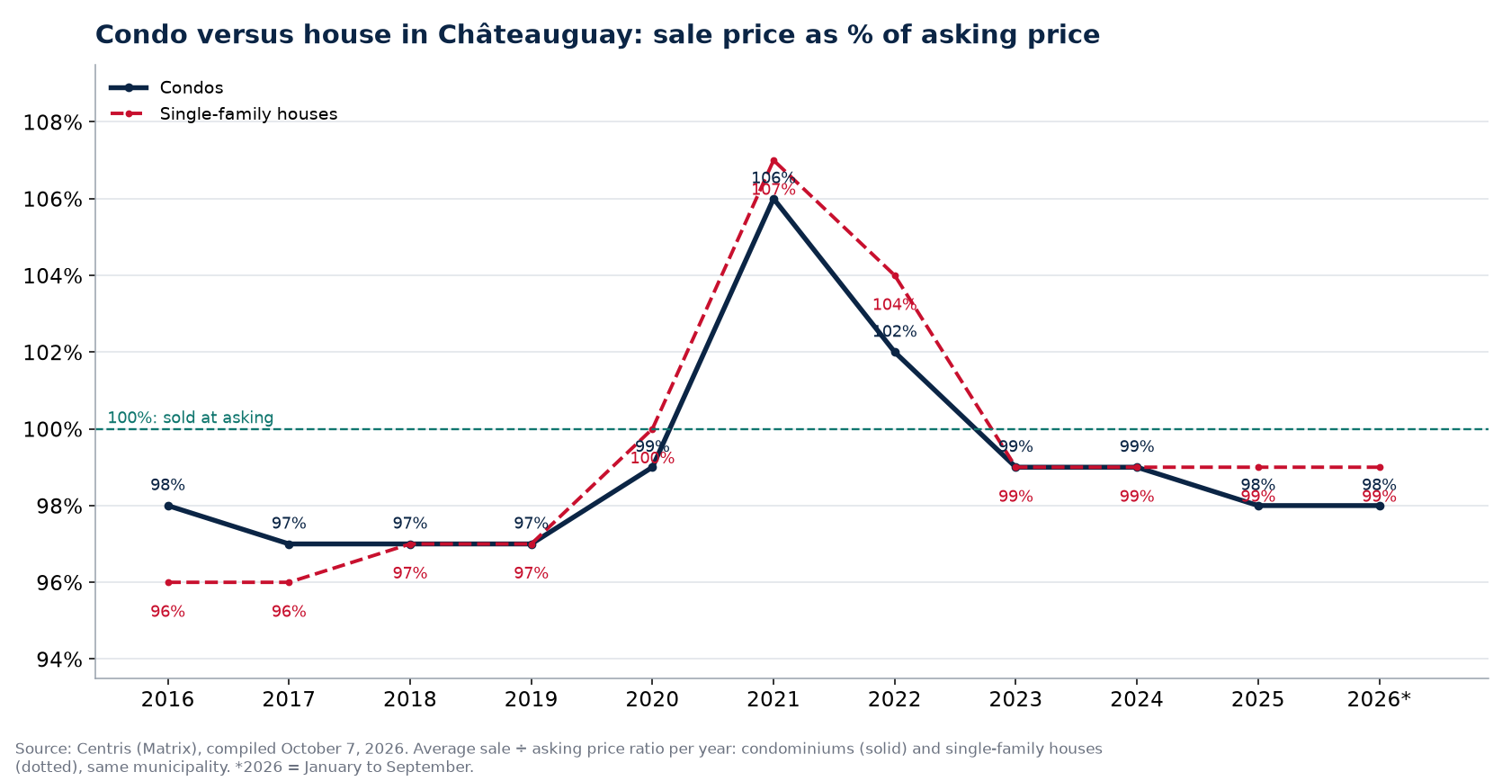 Condo versus house in Châteauguay: sale price as a percentage of asking price per year