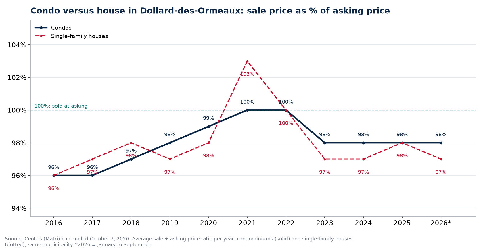 Condo versus house in Dollard-des-Ormeaux: sale price as a percentage of asking price per year