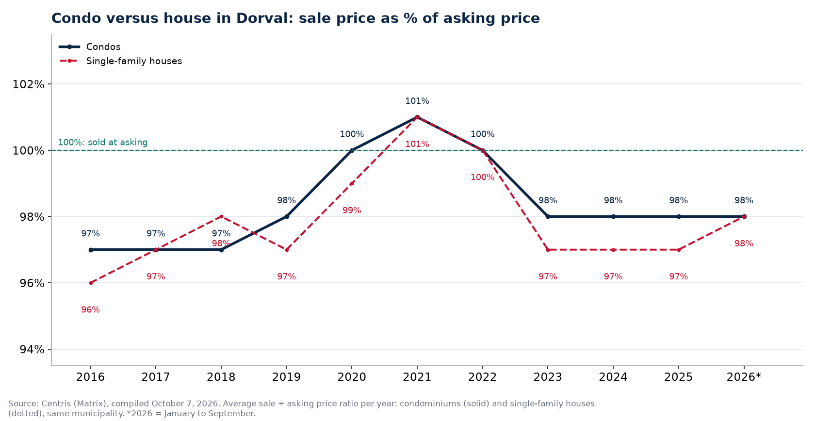 Condo versus house in Dorval: sale price as a percentage of asking price per year