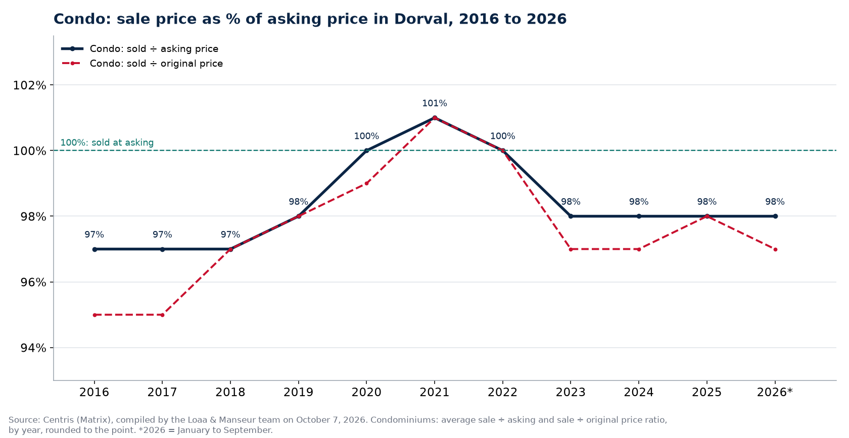 Sale price as a percentage of asking price for condos in Dorval from 2016 to 2026, Centris data