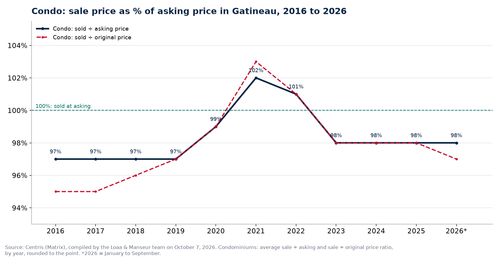 Sale price as a percentage of asking price for condos in Gatineau from 2016 to 2026, Centris data