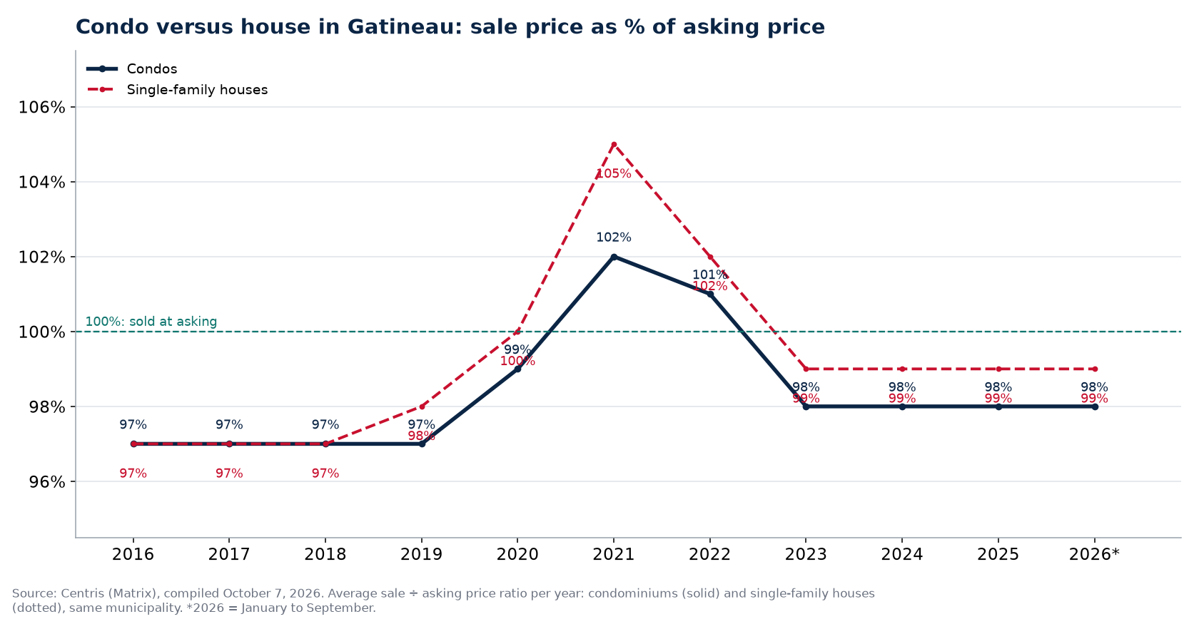 Condo versus house in Gatineau: sale price as a percentage of asking price per year
