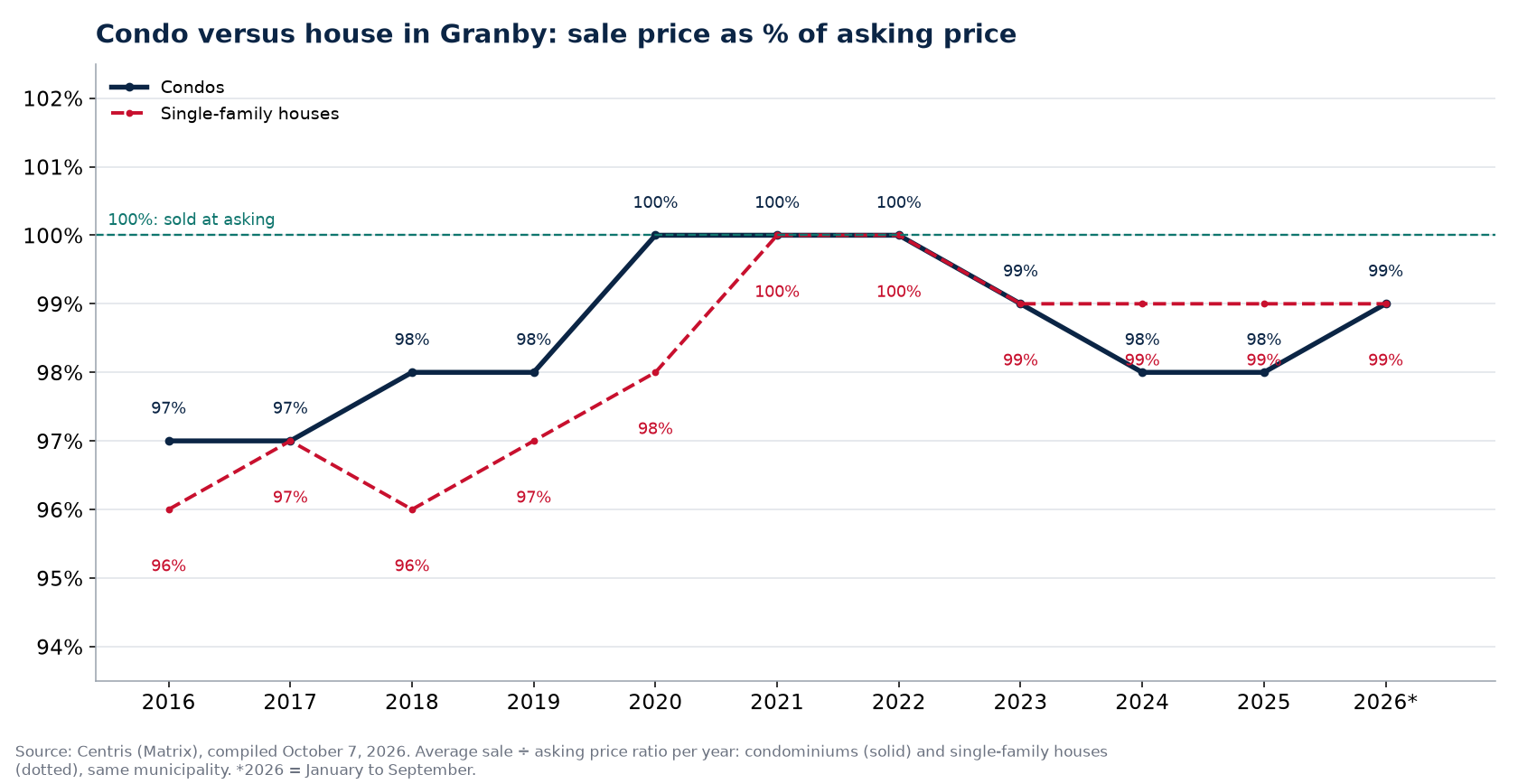 Condo versus house in Granby: sale price as a percentage of asking price per year