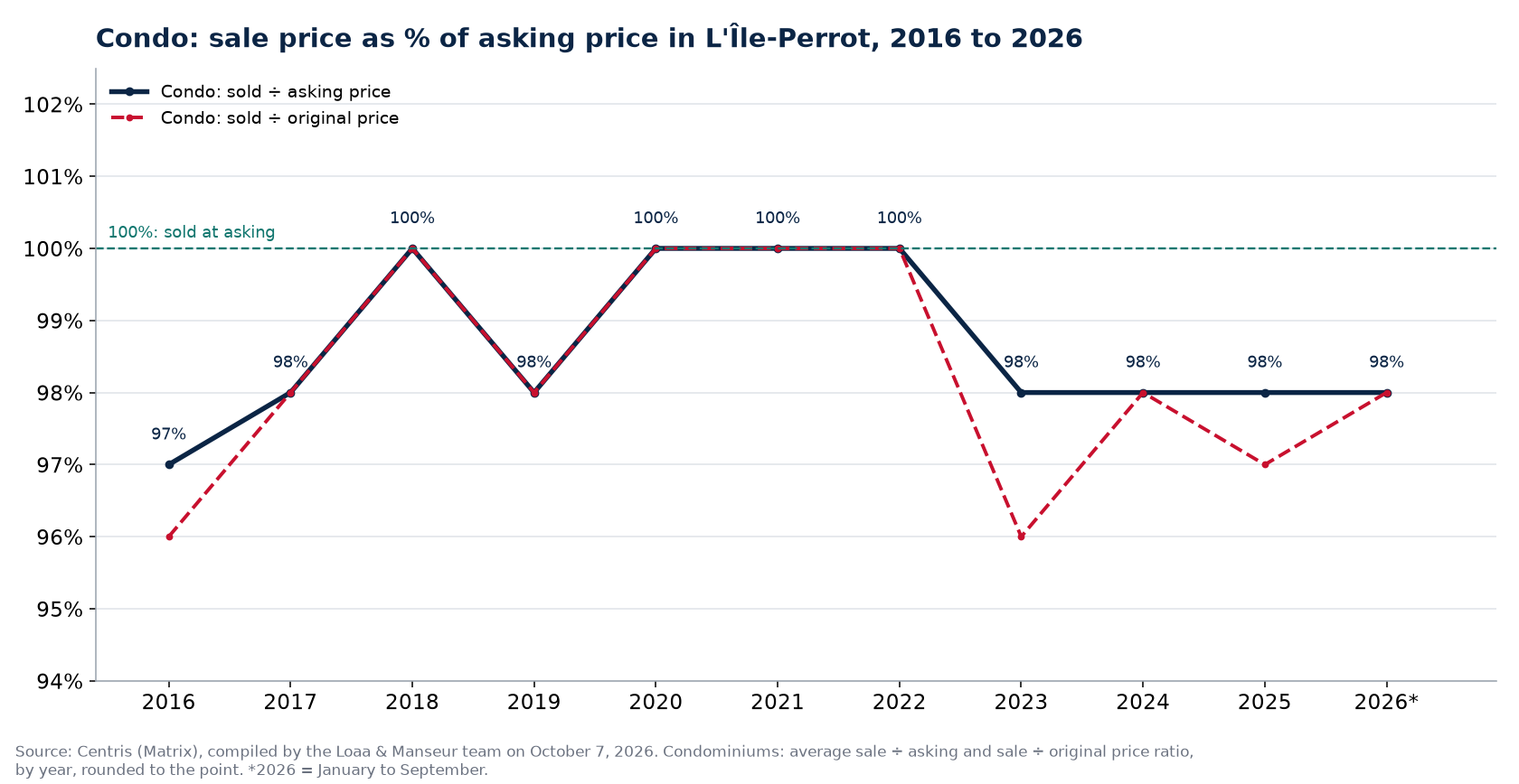 Sale price as a percentage of asking price for condos in L'Île-Perrot from 2016 to 2026, Centris data