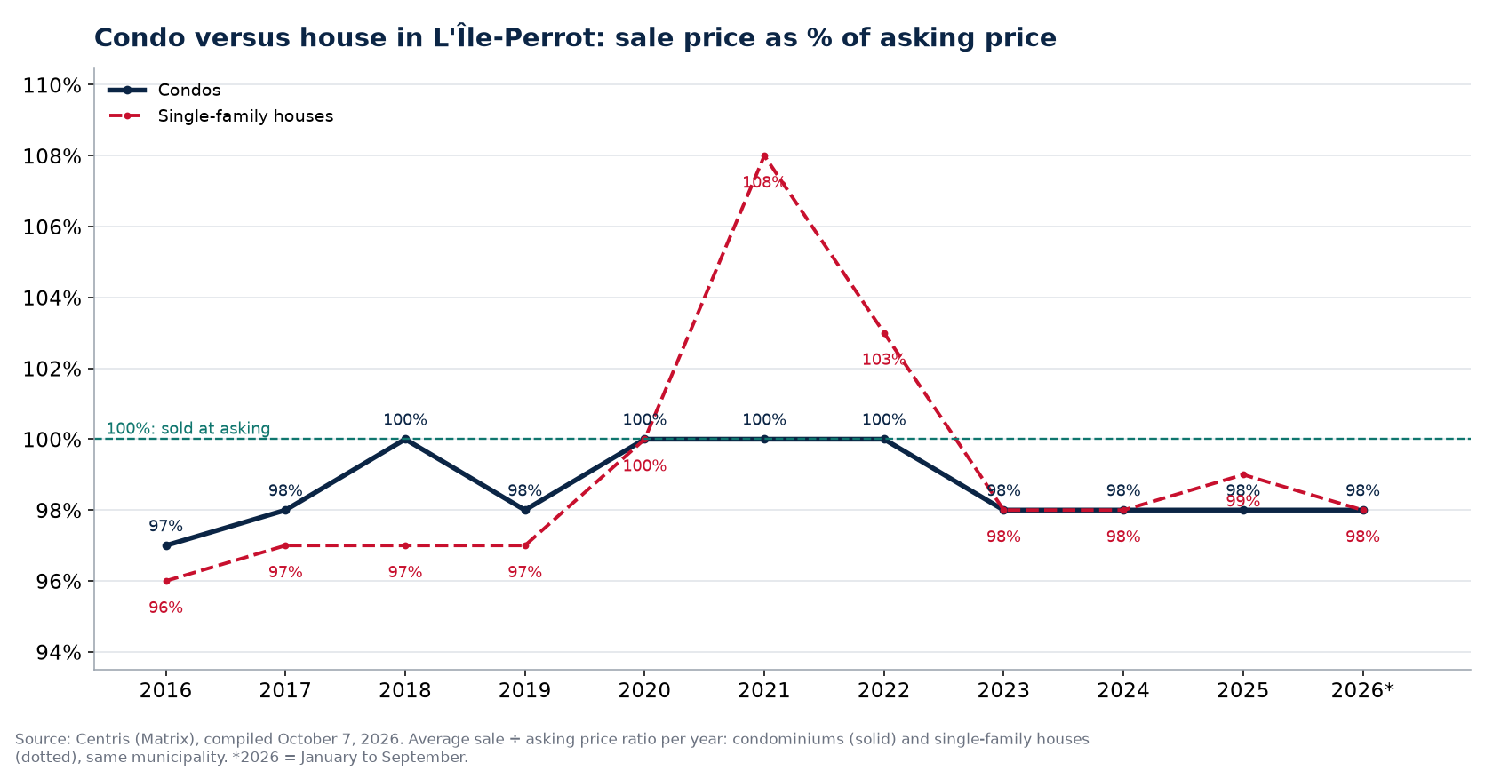 Condo versus house in L'Île-Perrot: sale price as a percentage of asking price per year
