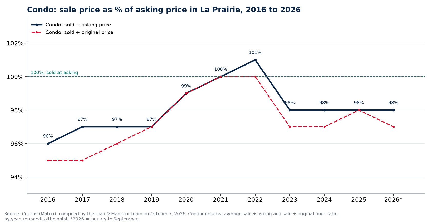 Sale price as a percentage of asking price for condos in La Prairie from 2016 to 2026, Centris data