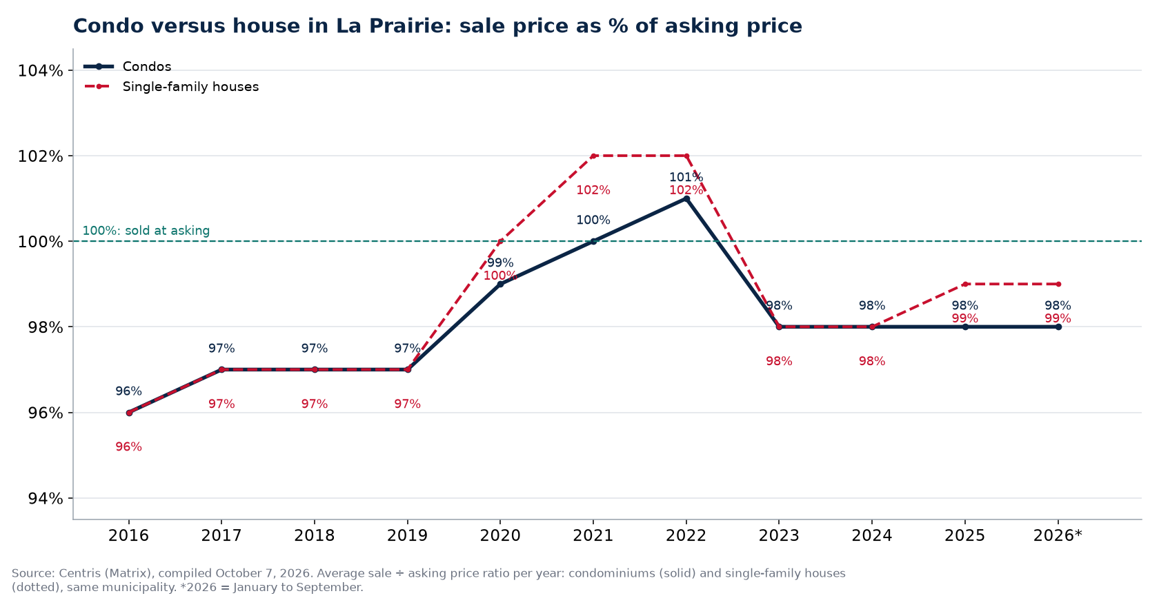 Condo versus house in La Prairie: sale price as a percentage of asking price per year