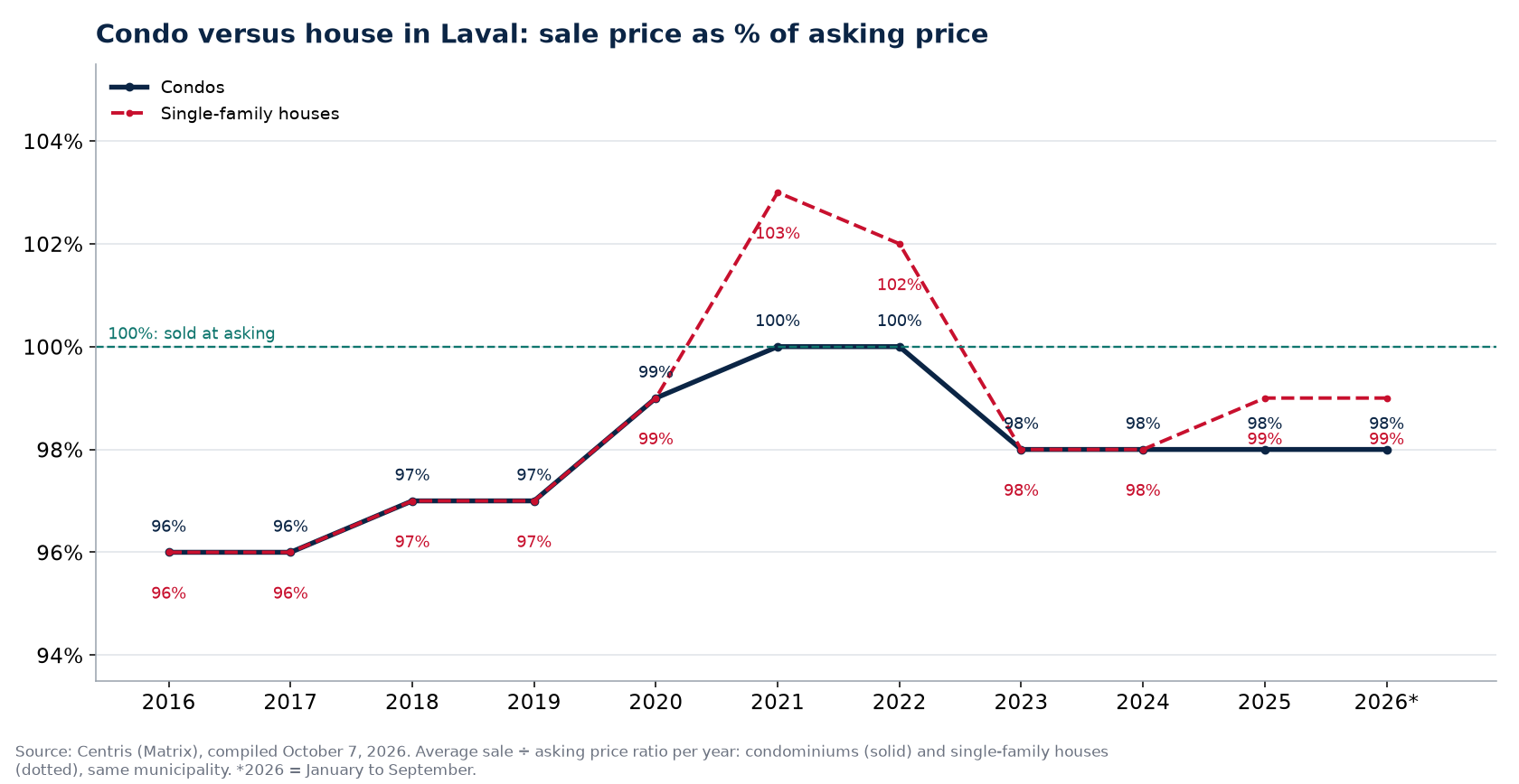 Condo versus house in Laval: sale price as a percentage of asking price per year