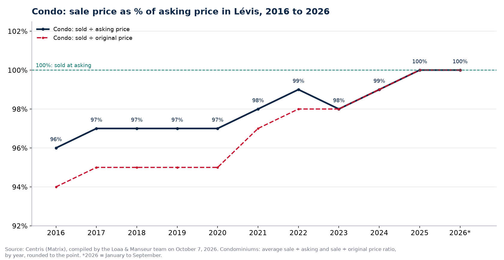Sale price as a percentage of asking price for condos in Lévis from 2016 to 2026, Centris data