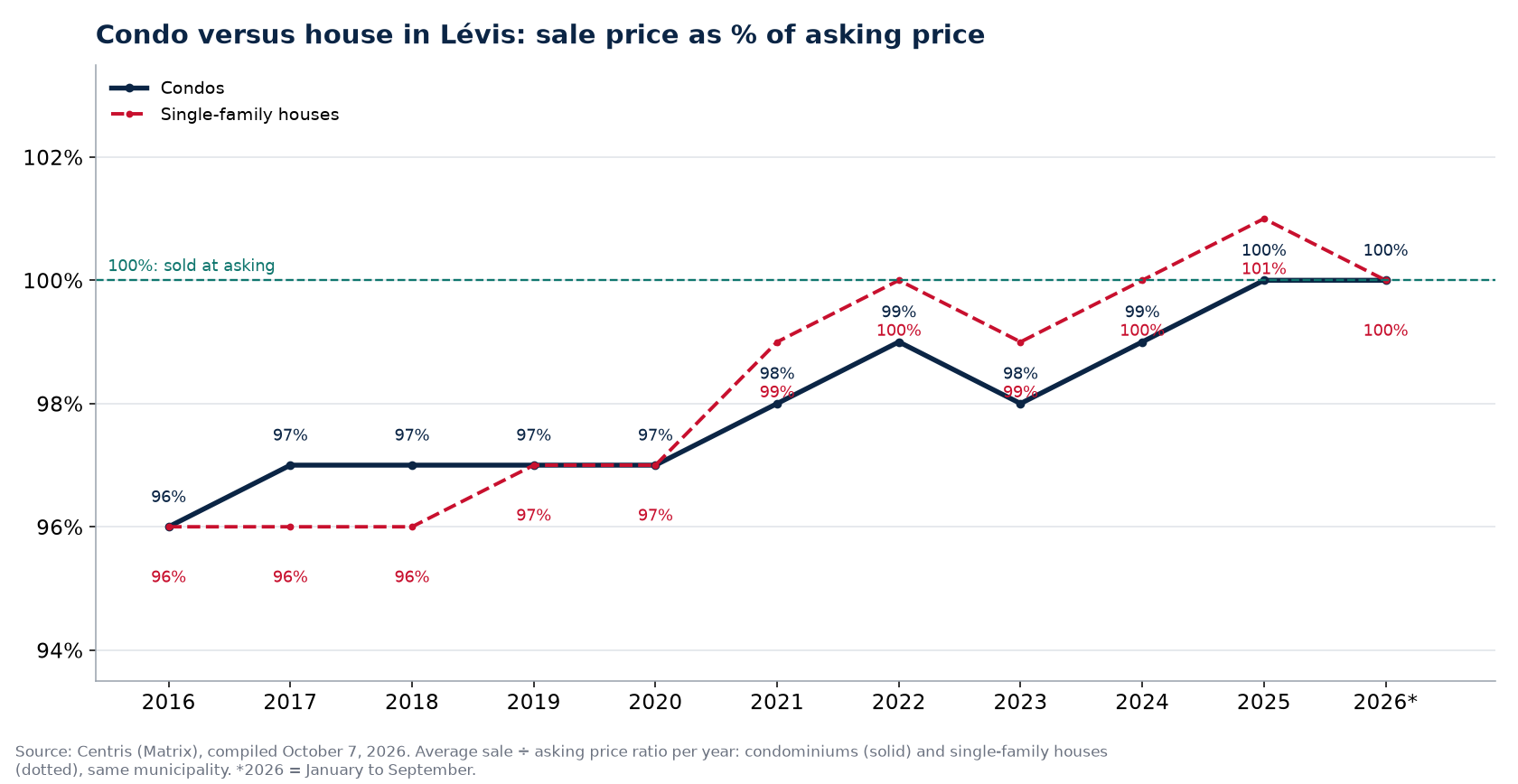 Condo versus house in Lévis: sale price as a percentage of asking price per year