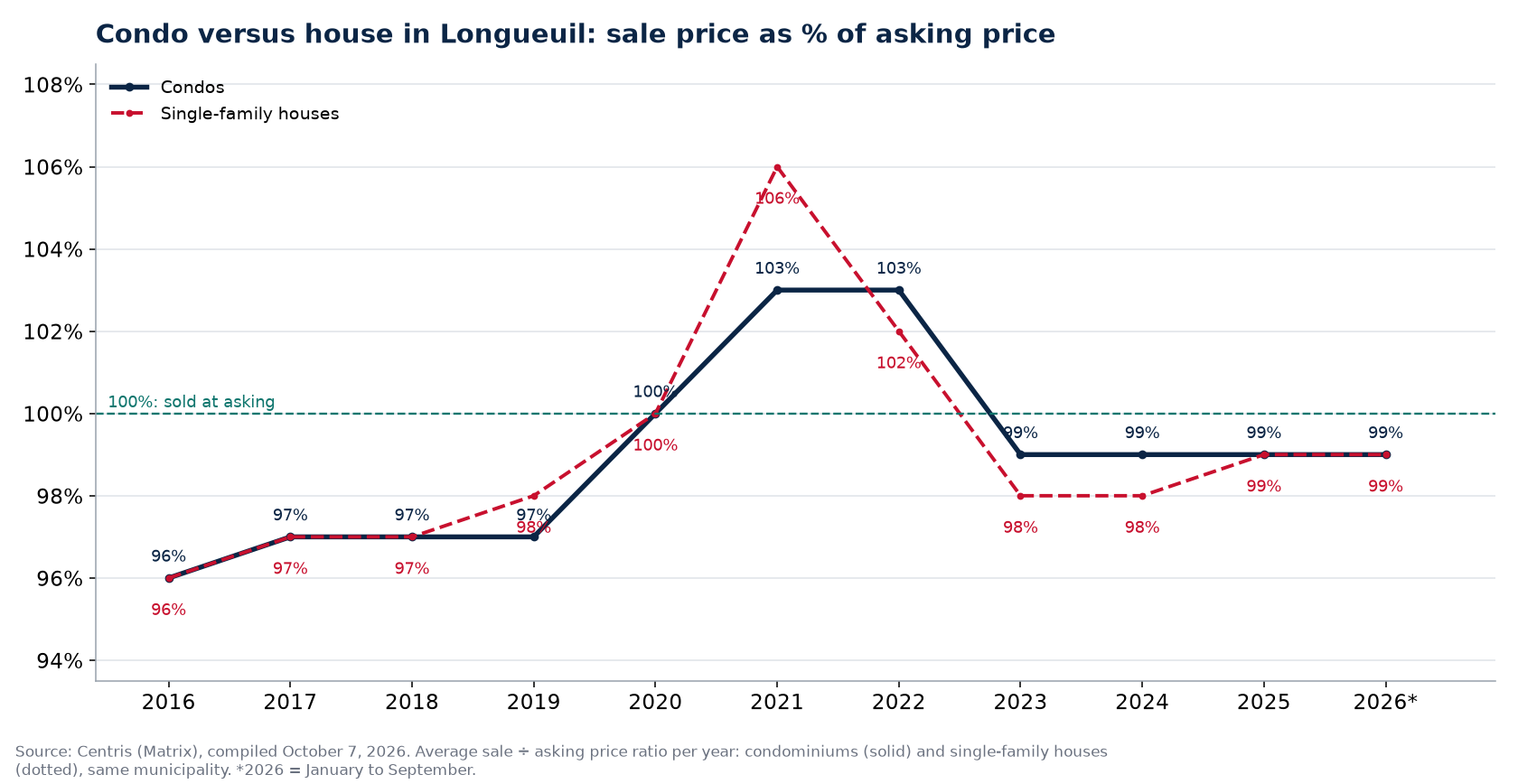 Condo versus house in Longueuil: sale price as a percentage of asking price per year