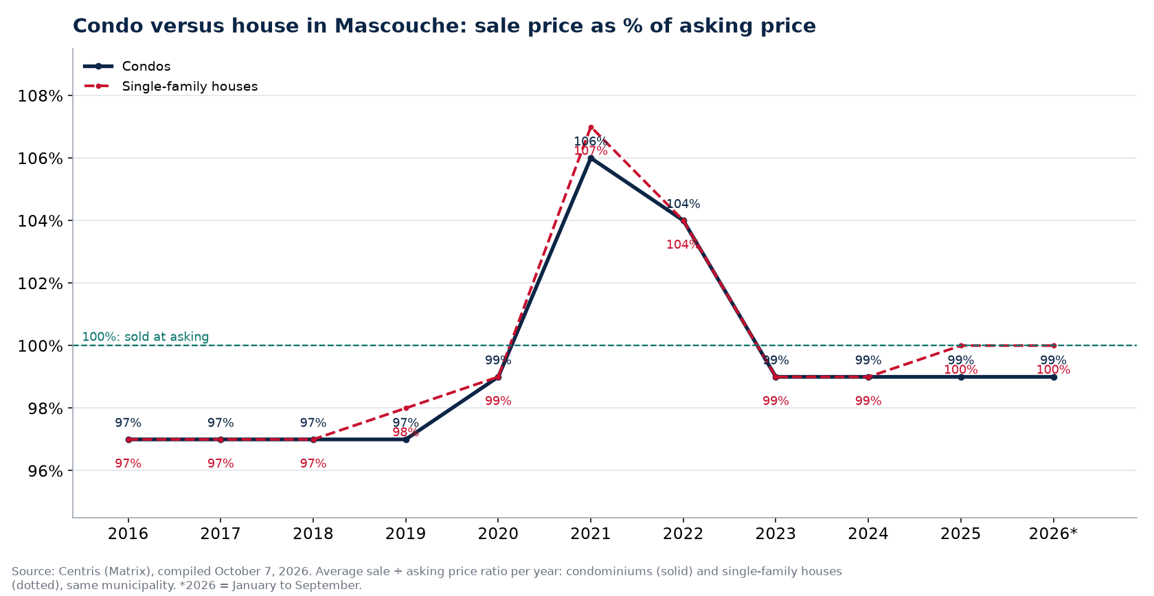 Condo versus house in Mascouche: sale price as a percentage of asking price per year