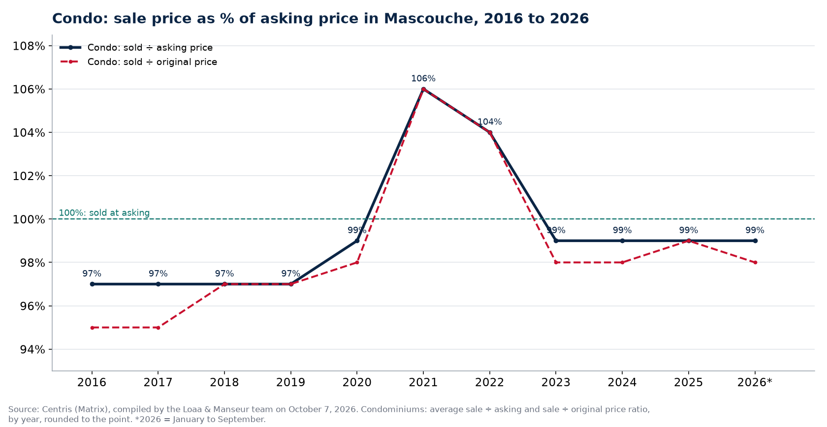 Sale price as a percentage of asking price for condos in Mascouche from 2016 to 2026, Centris data