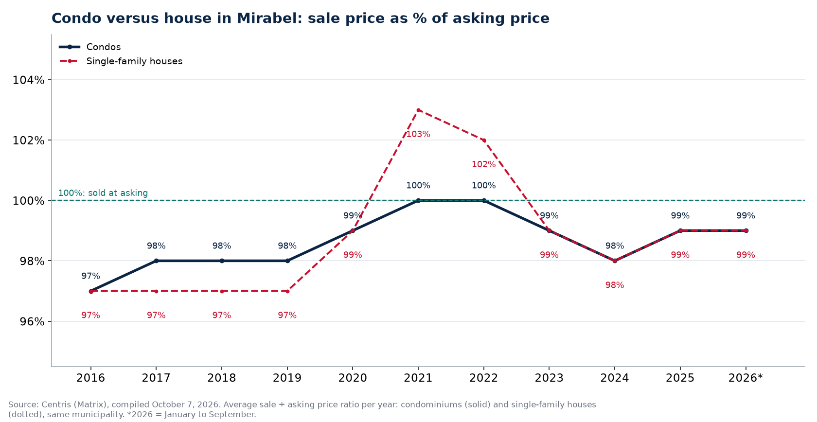 Condo versus house in Mirabel: sale price as a percentage of asking price per year