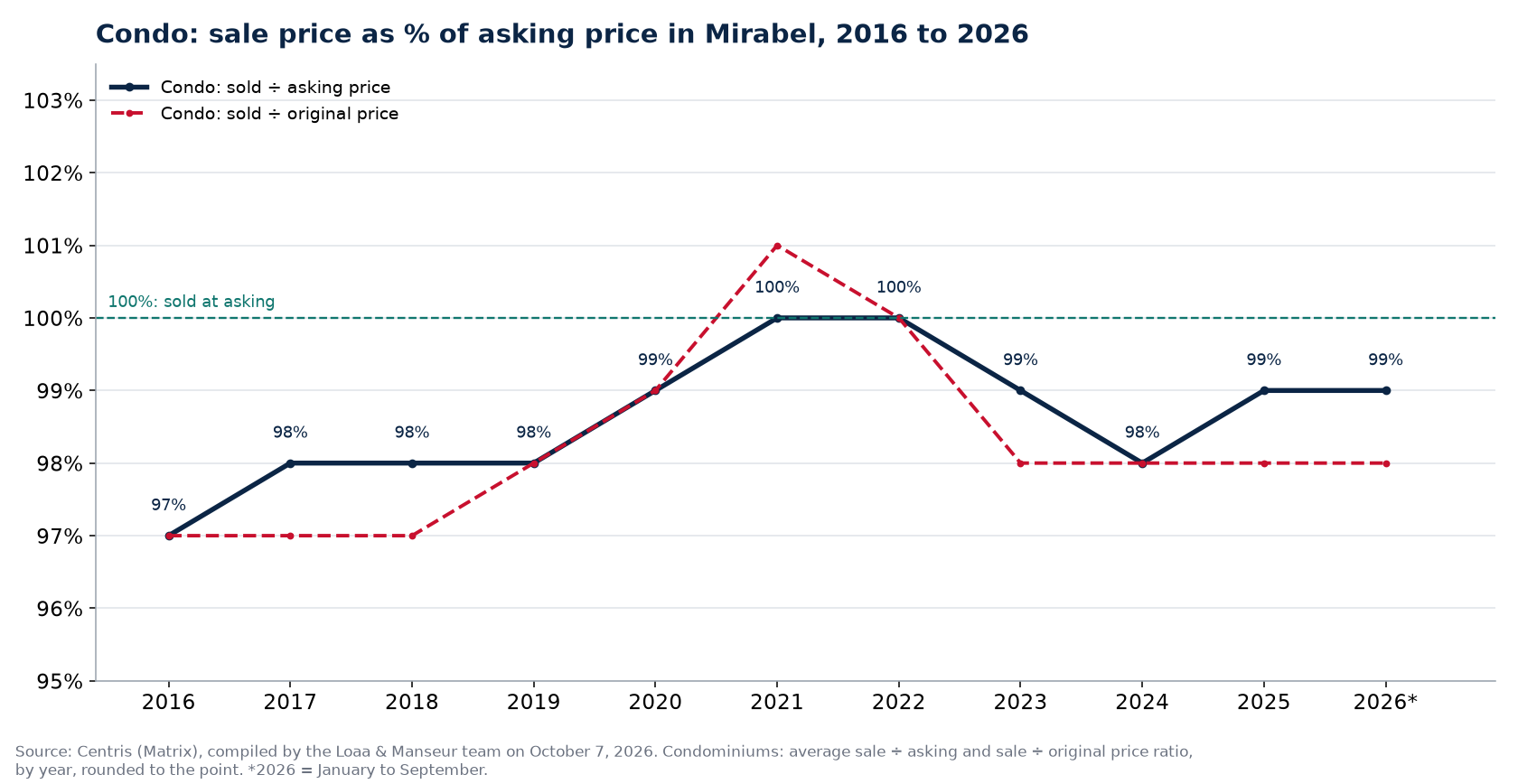 Sale price as a percentage of asking price for condos in Mirabel from 2016 to 2026, Centris data