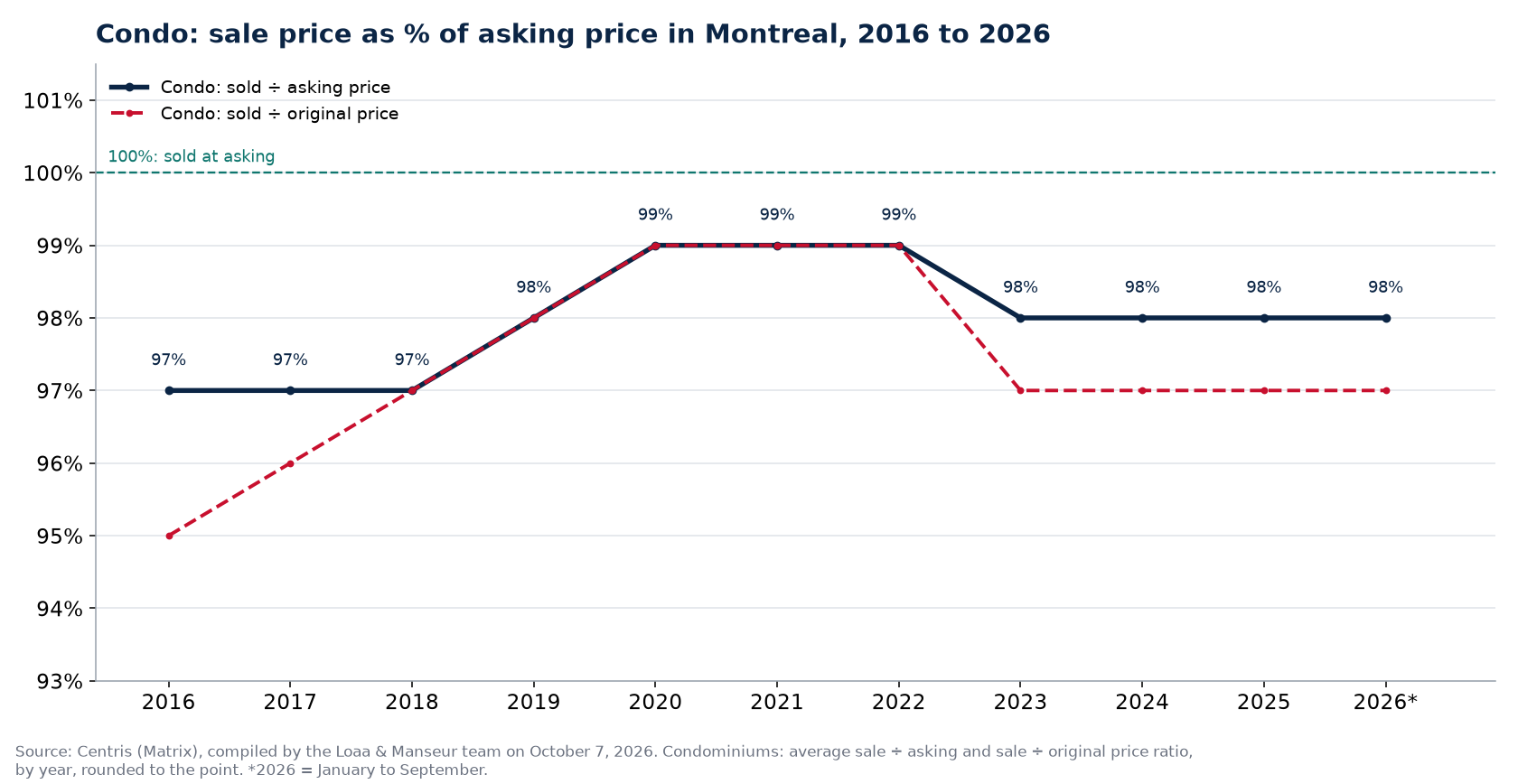 Sale price as a percentage of asking price for condos in Montreal from 2016 to 2026, Centris data