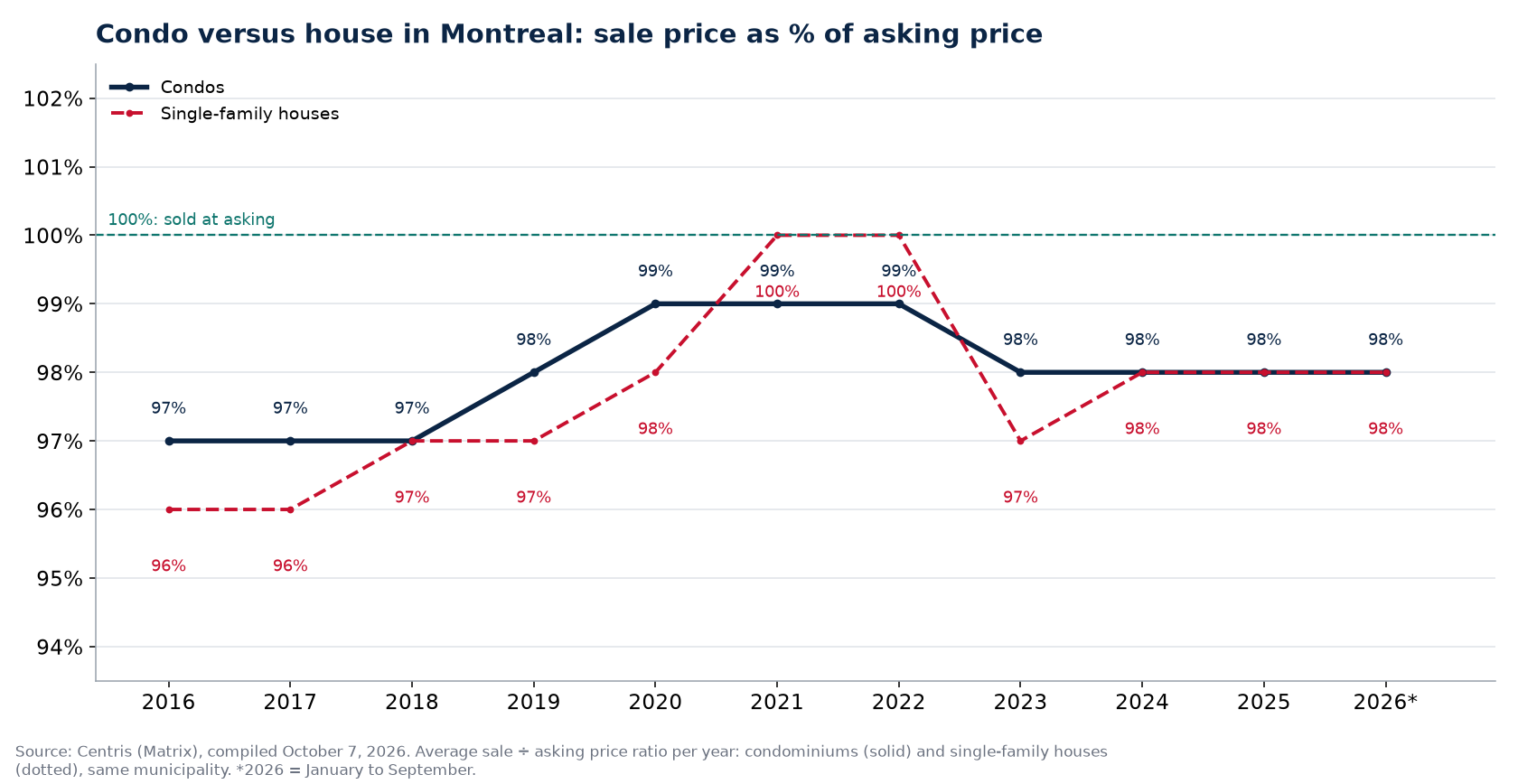 Condo versus house in Montreal: sale price as a percentage of asking price per year