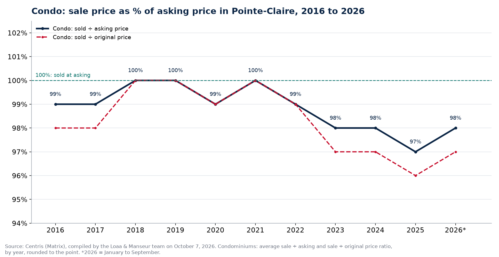 Sale price as a percentage of asking price for condos in Pointe-Claire from 2016 to 2026, Centris data