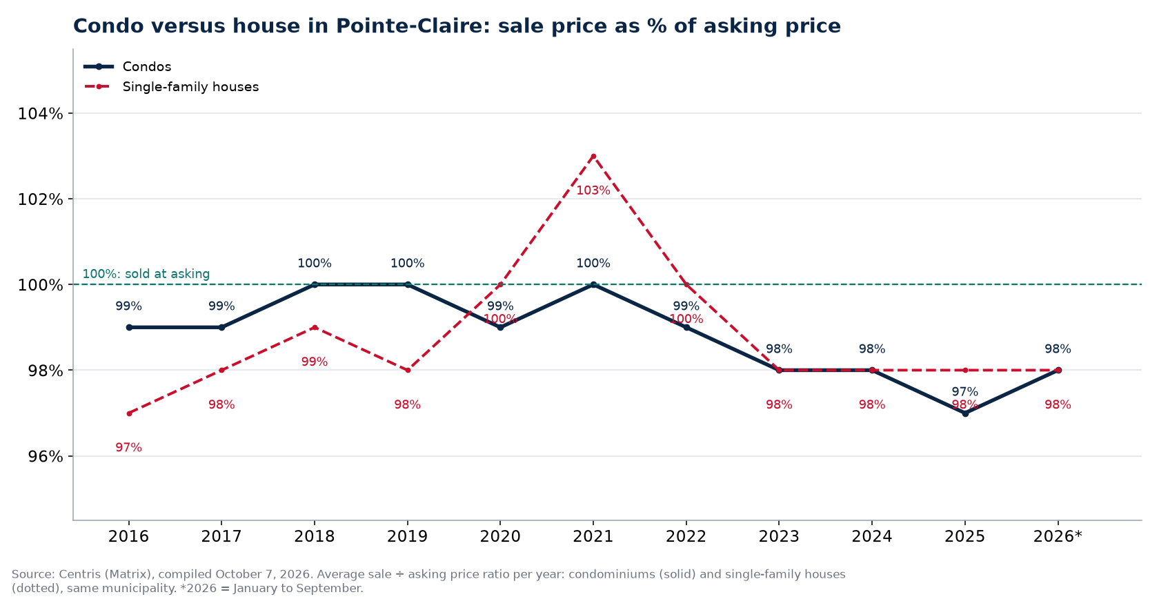 Condo versus house in Pointe-Claire: sale price as a percentage of asking price per year