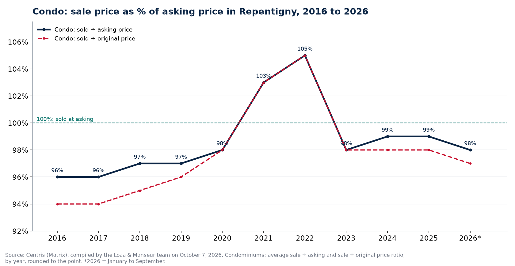 Sale price as a percentage of asking price for condos in Repentigny from 2016 to 2026, Centris data