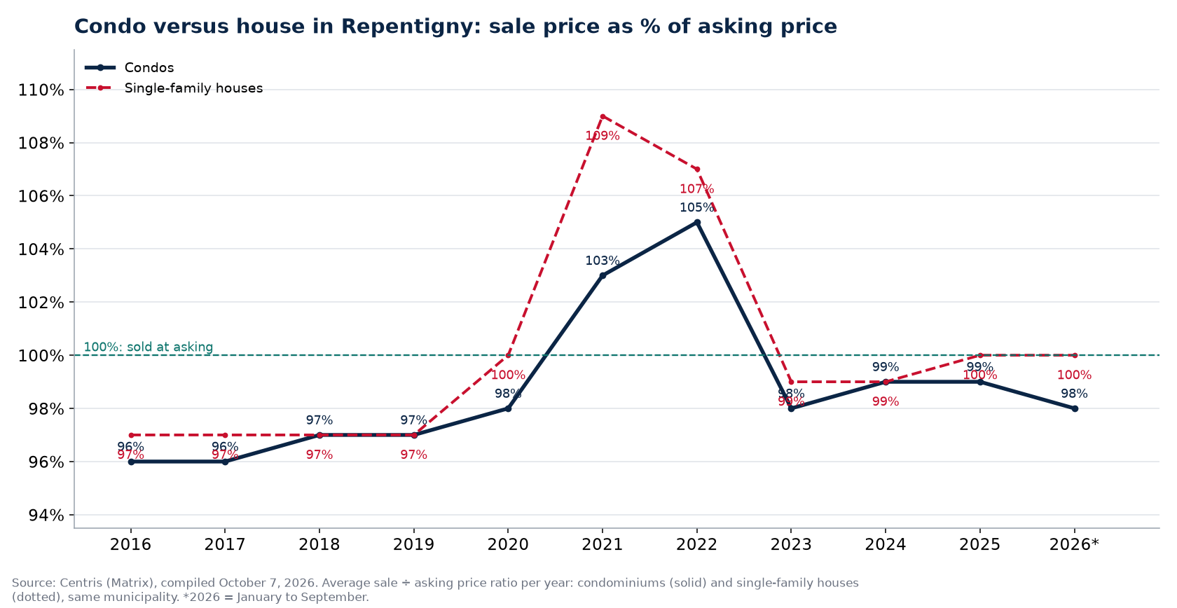Condo versus house in Repentigny: sale price as a percentage of asking price per year