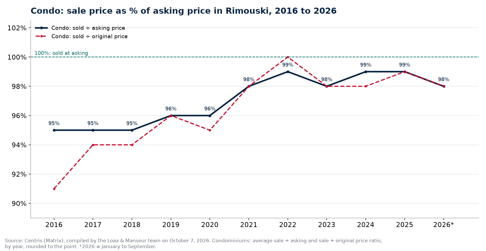 Sale price as a percentage of asking price for condos in Rimouski from 2016 to 2026, Centris data