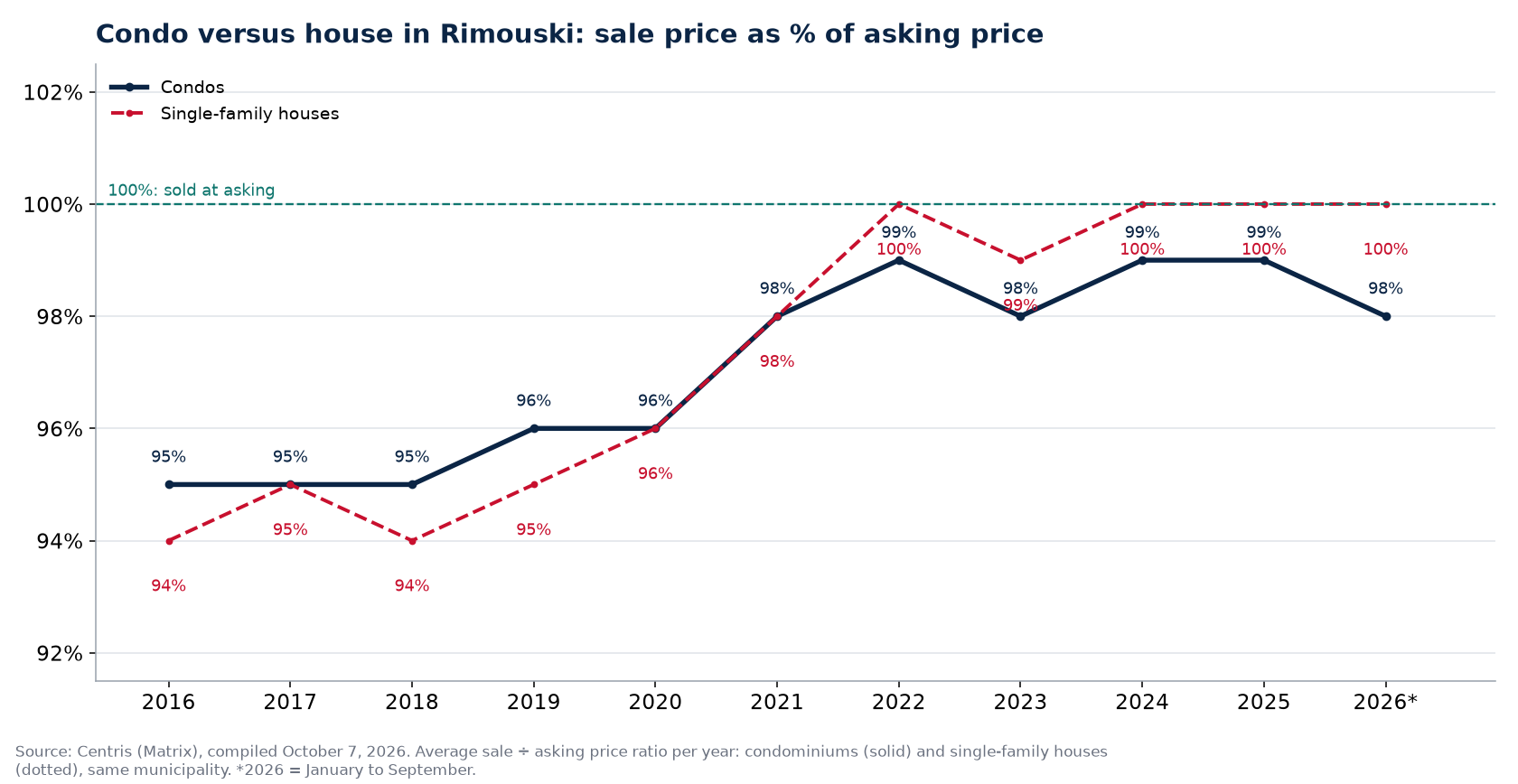 Condo versus house in Rimouski: sale price as a percentage of asking price per year