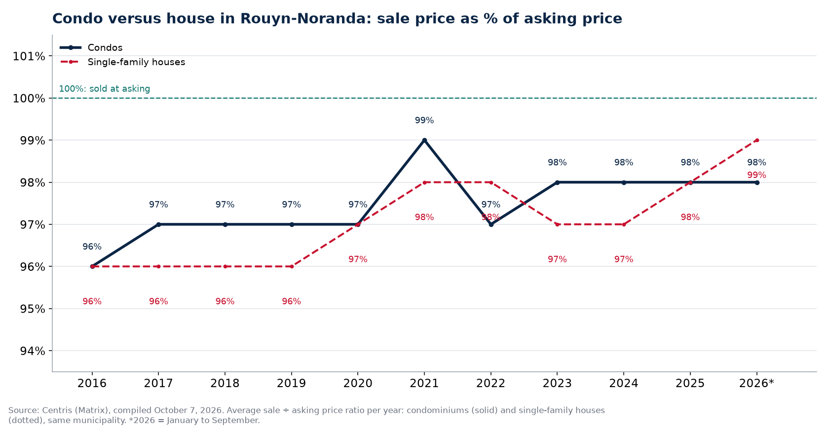 Condo versus house in Rouyn-Noranda: sale price as a percentage of asking price per year