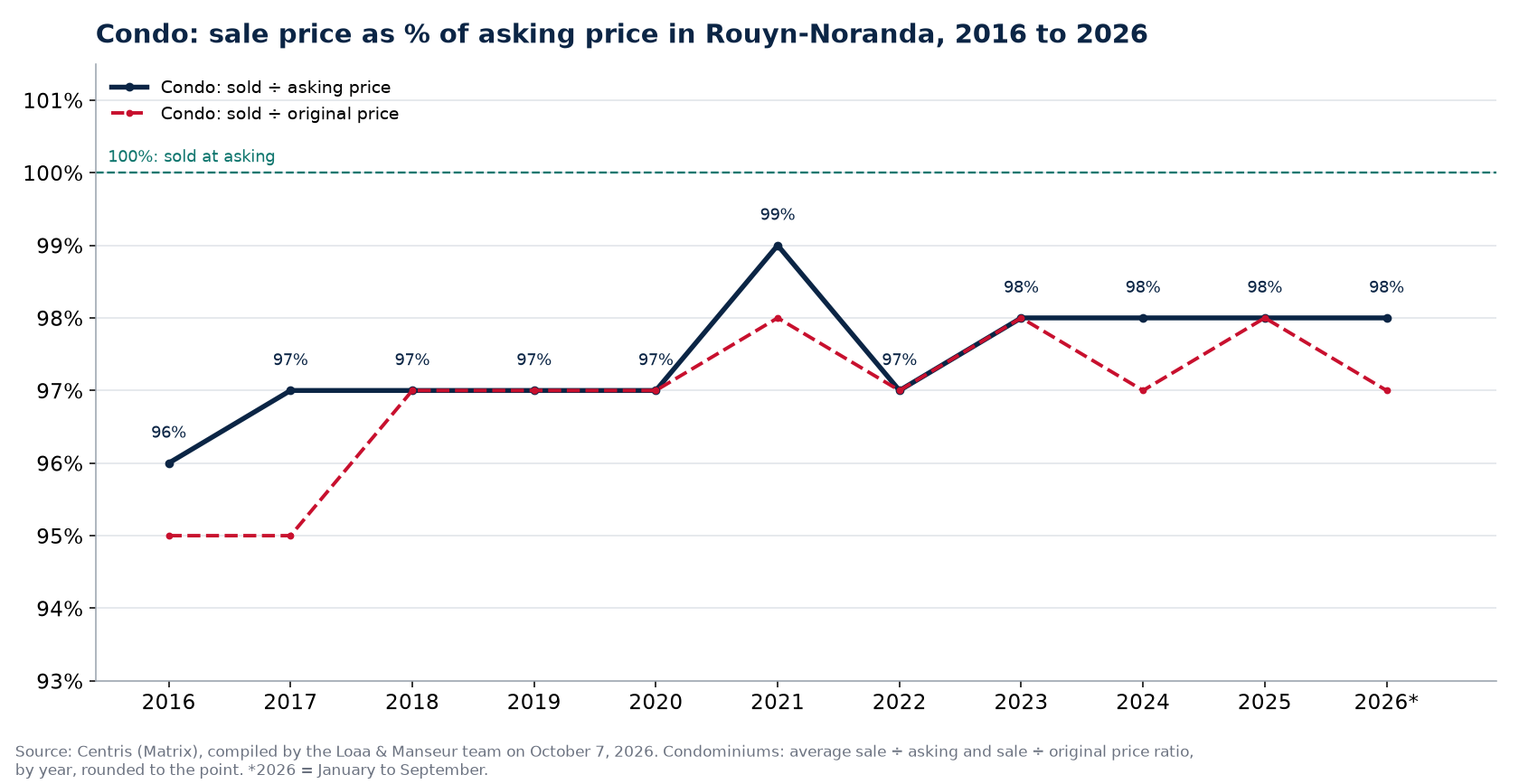Sale price as a percentage of asking price for condos in Rouyn-Noranda from 2016 to 2026, Centris data