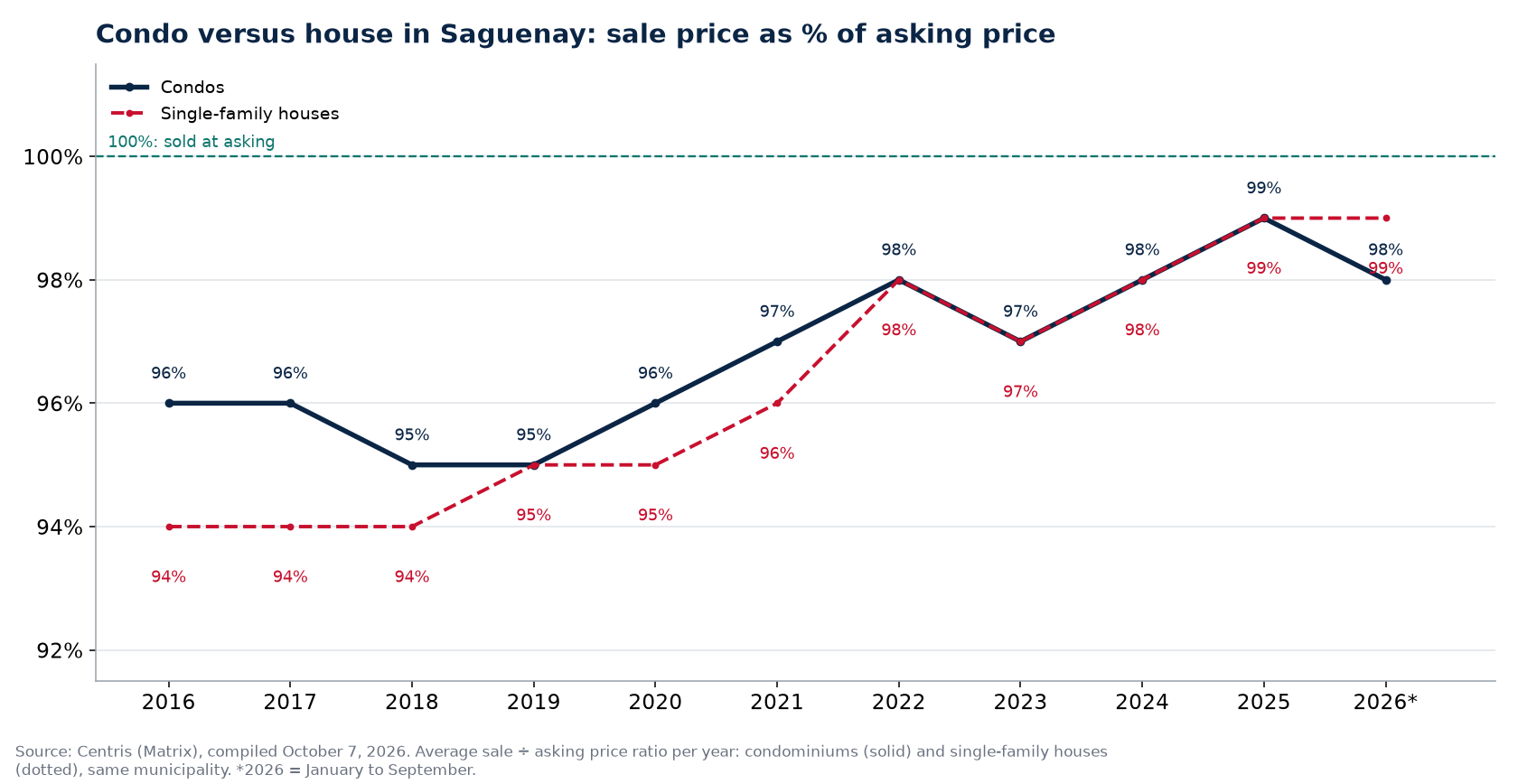 Condo versus house in Saguenay: sale price as a percentage of asking price per year