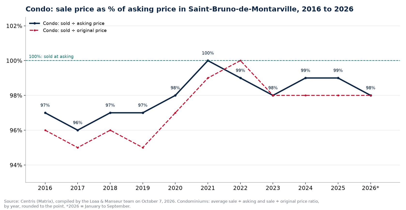 Sale price as a percentage of asking price for condos in Saint-Bruno-de-Montarville from 2016 to 2026, Centris data