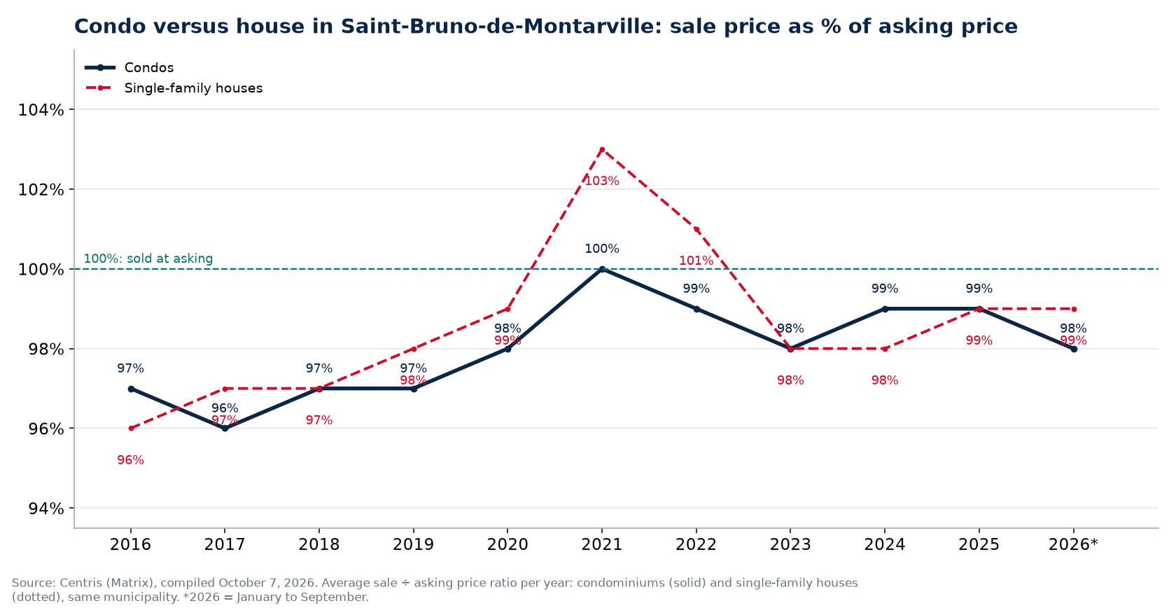 Condo versus house in Saint-Bruno-de-Montarville: sale price as a percentage of asking price per year