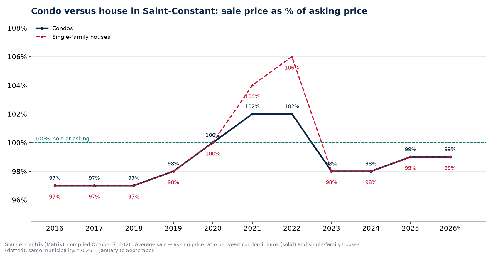 Condo versus house in Saint-Constant: sale price as a percentage of asking price per year
