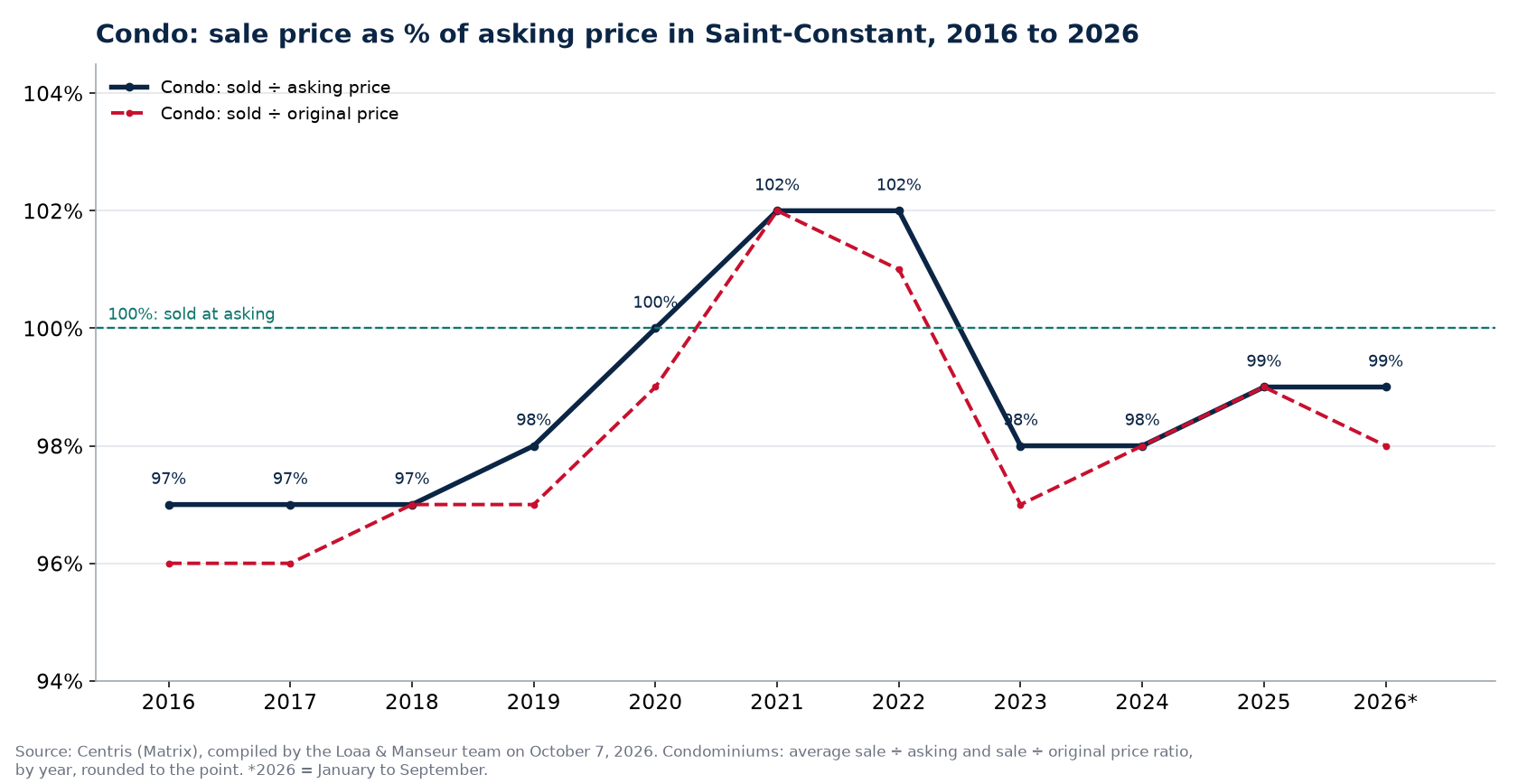 Sale price as a percentage of asking price for condos in Saint-Constant from 2016 to 2026, Centris data