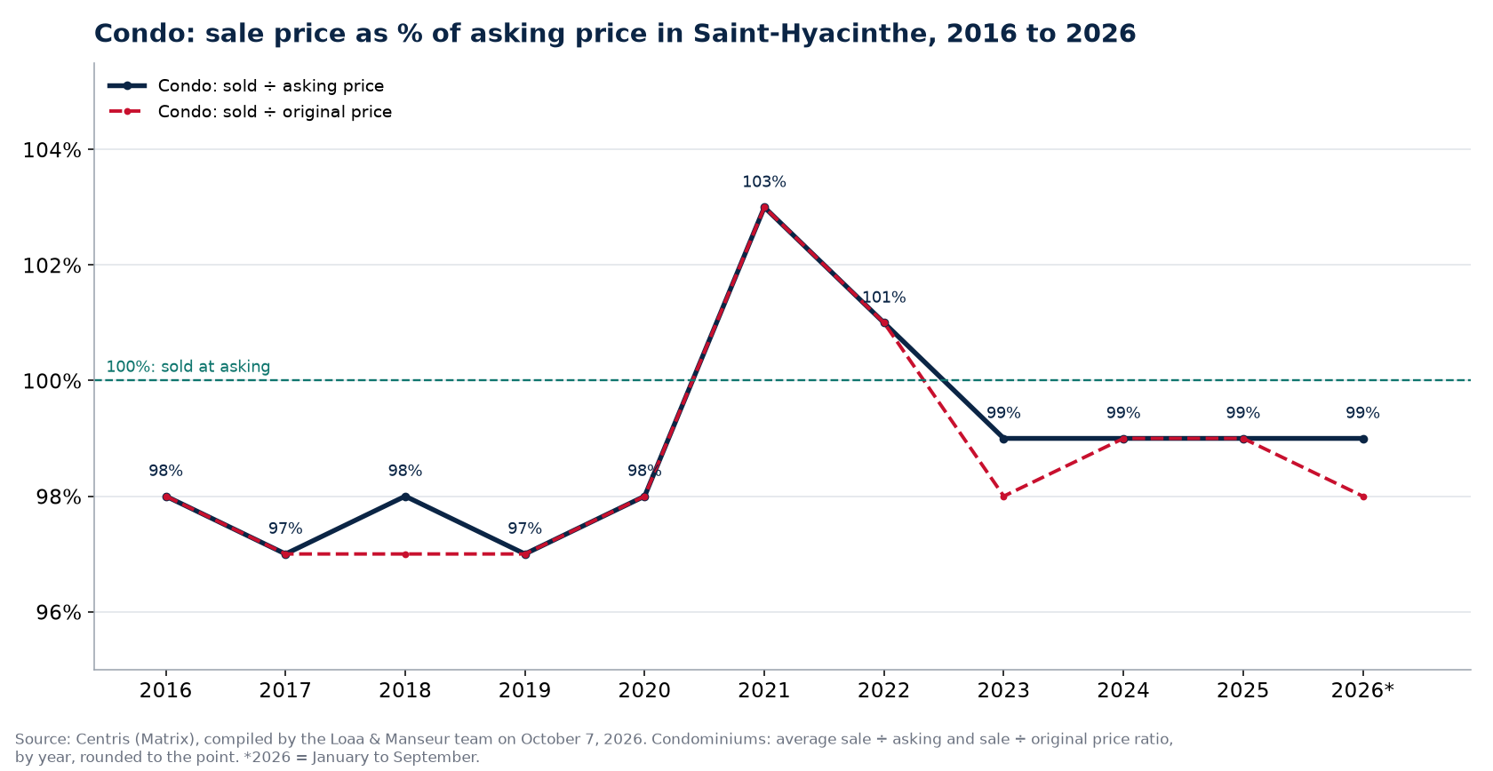 Sale price as a percentage of asking price for condos in Saint-Hyacinthe from 2016 to 2026, Centris data