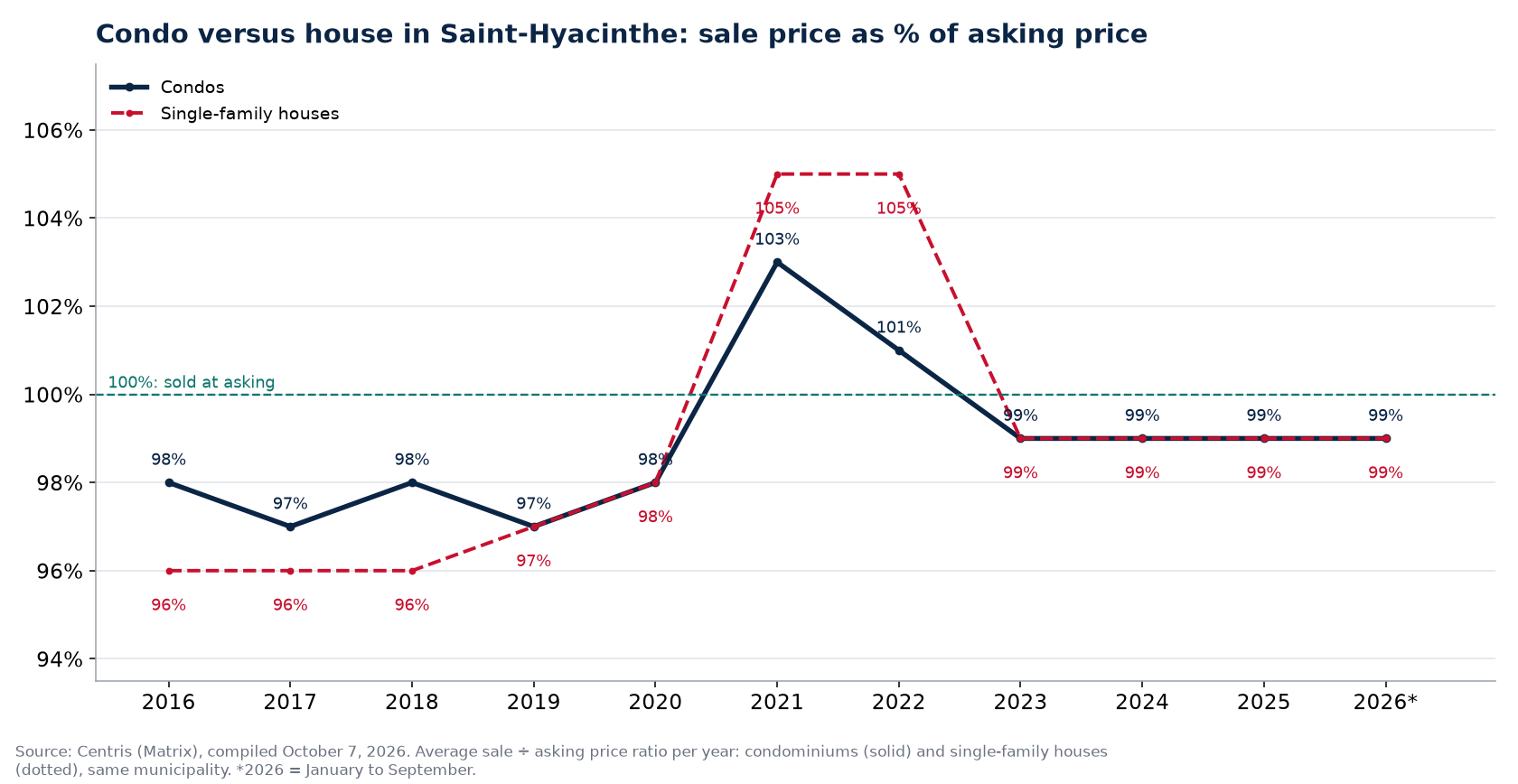 Condo versus house in Saint-Hyacinthe: sale price as a percentage of asking price per year