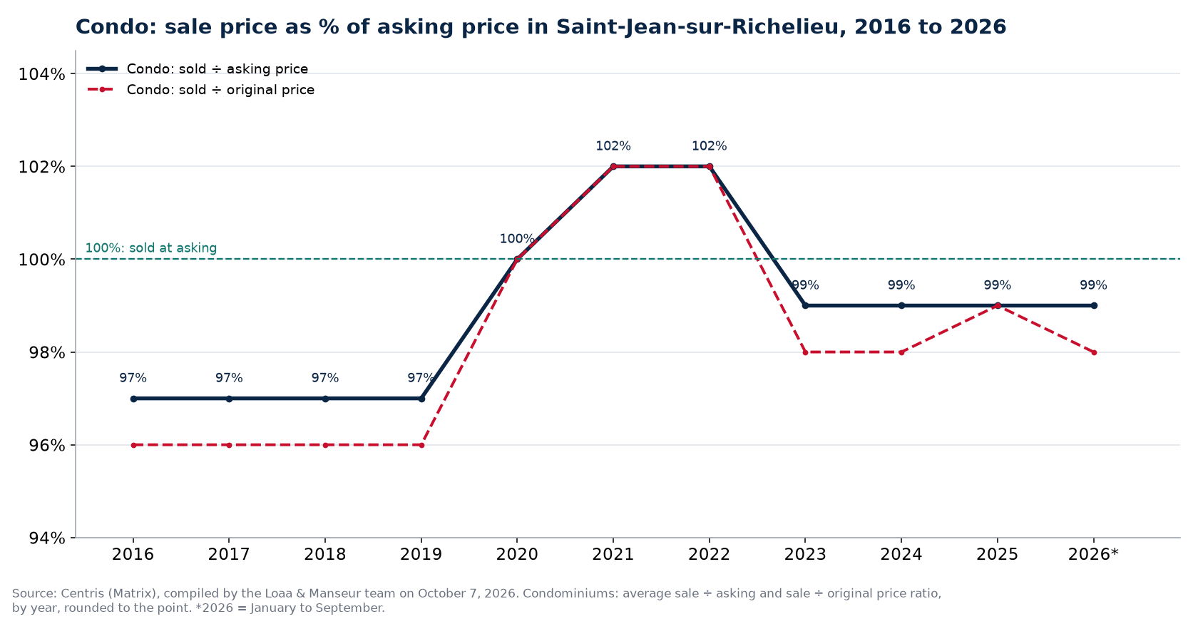 Sale price as a percentage of asking price for condos in Saint-Jean-sur-Richelieu from 2016 to 2026, Centris data