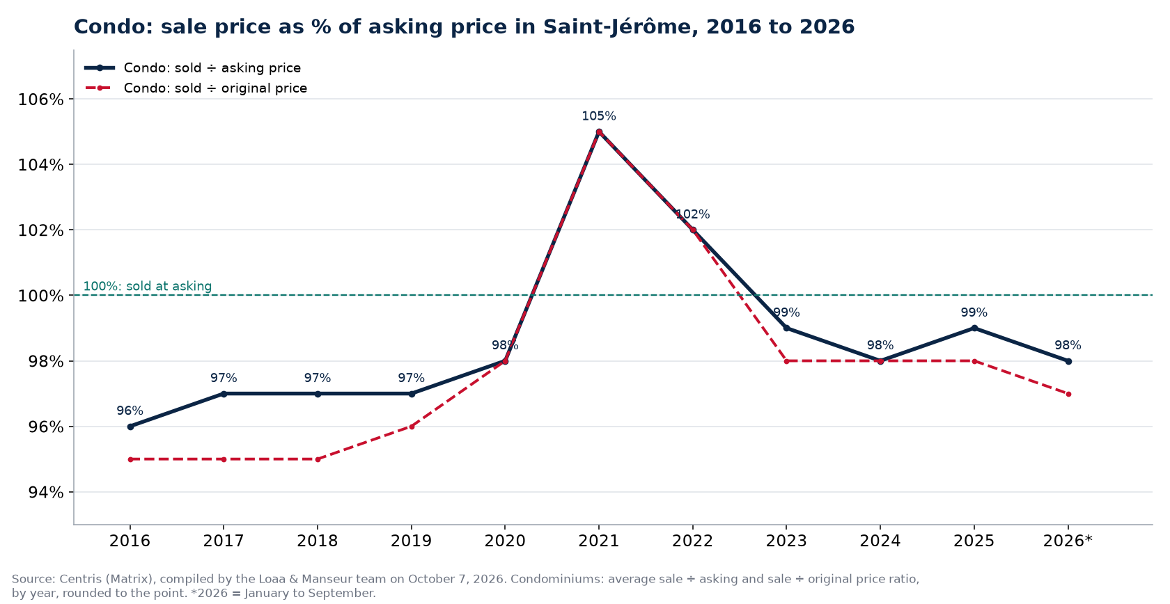 Sale price as a percentage of asking price for condos in Saint-Jérôme from 2016 to 2026, Centris data