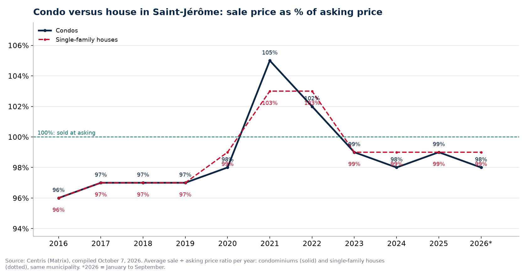 Condo versus house in Saint-Jérôme: sale price as a percentage of asking price per year